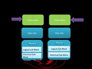 Transaction Layer Overview
Transaction
Physical
Data Link Data link
Transaction
Electrical Sub
Block
Electrical Sub Block
Logical Sub BlockLogical sub Block
Tx Rx TxRx
PhysicalPhysical
24/04/17 5
 