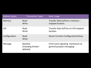 Address Spaces, Transaction Types, and
Usage
Address Space Transaction Types Basic Usage
Memory Read
Write
Transfer data to/from a memory –
mapped location.
I/O Read
Write
Transfer data to/from an I/O-mapped
location.
Configuration Read
Write
Device Function Configuration/Setup
Message Baseline-
(including Vendor-
defined)
From event signaling mechanism to
general purpose messaging.
Transaction Types for Different Address Spaces
24/04/17 6
 