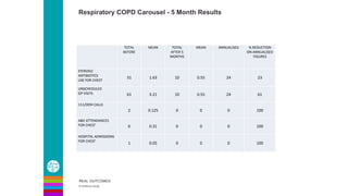 Respiratory COPD Carousel - 5 Month Results
REAL OUTCOMES
Dr Anthony Leung
TOTAL
BEFORE
MEAN TOTAL
AFTER 5
MONTHS
MEAN ANNUALISED % REDUCTION
ON ANNUALISED
FIGURES
STEROID/
ANTIBIOTICS
USE FOR CHEST
31 1.63 10 0.55 24 23
UNSCHEDULED
GP VISITS 61 3.21 10 0.55 24 61
111/OOH CALLS
2 0.125 0 0 0 100
A&E ATTENDANCES
FOR CHEST 6 0.31 0 0 0 100
HOSPITAL ADMISSIONS
FOR CHEST
1 0.05 0 0 0 100
 