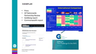 EXEMPLAR
GOOD MEDIA COVERAGE
Dr Anthony Leung
• Press
• GP Nationwide
Partnership Review
• Goldberg report
• Commonwealth report
 