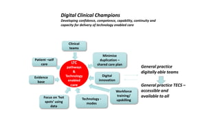 LTC
pathways
&
Technology
enabled
care
Patient –self
care
Evidence
base
Clinical
teams
Focus on ‘hot
spots’ using
data
Technology -
modes
Digital
innovation
Minimise
duplication –
shared care plan
Workforce
training/
upskilling
Digital Clinical Champions
Developing confidence, competence, capability, continuity and
capacity for delivery of technology enabled care
General practice
digitally able teams
General practice TECS –
accessible and
available to all
 
