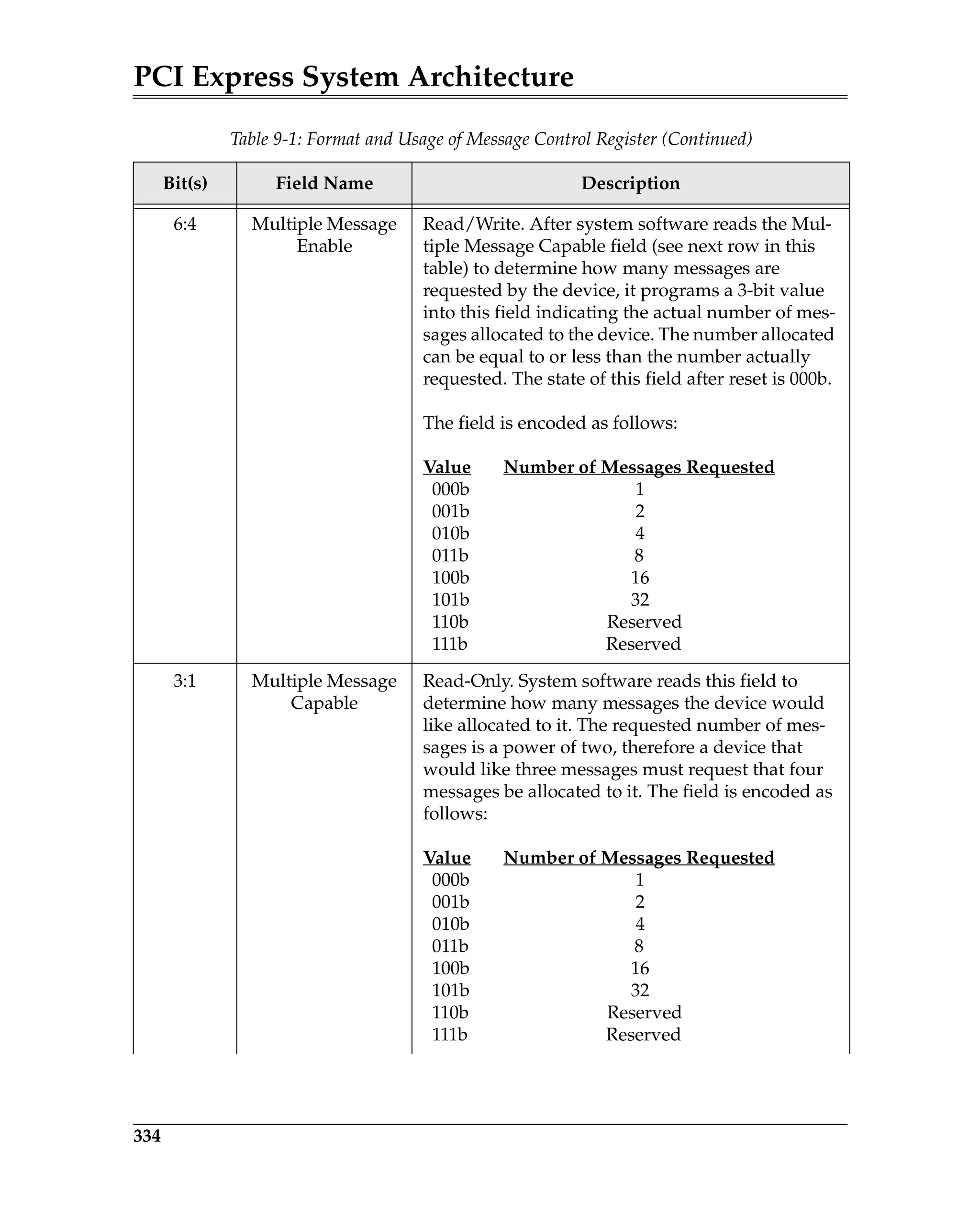 PCI Express System Architecture
334
6:4 Multiple Message
Enable
Read/Write. After system software reads the Mul-
tiple Message Capable field (see next row in this
table) to determine how many messages are
requested by the device, it programs a 3-bit value
into this field indicating the actual number of mes-
sages allocated to the device. The number allocated
can be equal to or less than the number actually
requested. The state of this field after reset is 000b.
The field is encoded as follows:
Value Number of Messages Requested
000b 1
001b 2
010b 4
011b 8
100b 16
101b 32
110b Reserved
111b Reserved
3:1 Multiple Message
Capable
Read-Only. System software reads this field to
determine how many messages the device would
like allocated to it. The requested number of mes-
sages is a power of two, therefore a device that
would like three messages must request that four
messages be allocated to it. The field is encoded as
follows:
Value Number of Messages Requested
000b 1
001b 2
010b 4
011b 8
100b 16
101b 32
110b Reserved
111b Reserved
Table 9-1: Format and Usage of Message Control Register (Continued)
Bit(s) Field Name Description
 