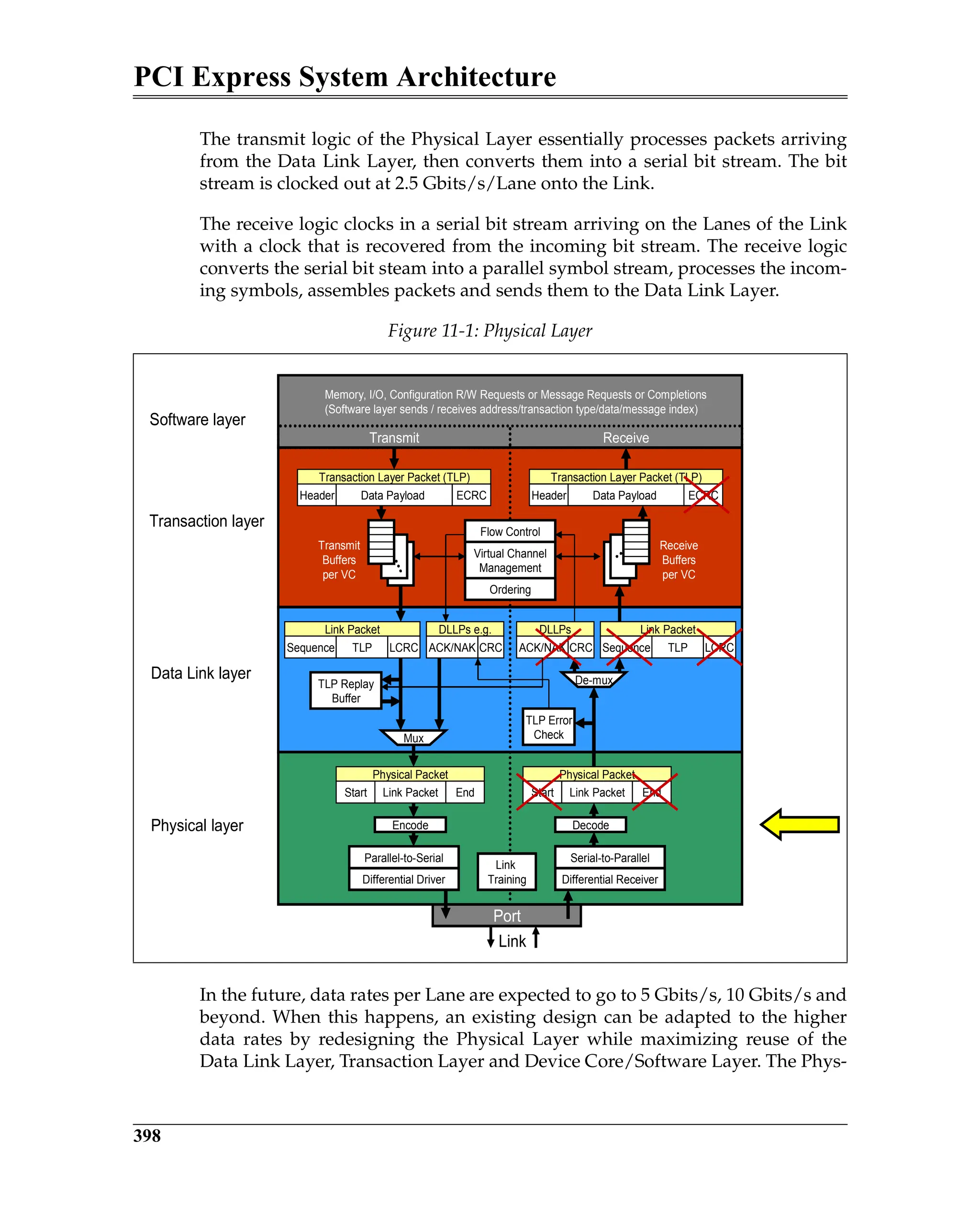 PCI Express System Architecture
398
The transmit logic of the Physical Layer essentially processes packets arriving
from the Data Link Layer, then converts them into a serial bit stream. The bit
stream is clocked out at 2.5 Gbits/s/Lane onto the Link.
The receive logic clocks in a serial bit stream arriving on the Lanes of the Link
with a clock that is recovered from the incoming bit stream. The receive logic
converts the serial bit steam into a parallel symbol stream, processes the incom-
ing symbols, assembles packets and sends them to the Data Link Layer.
In the future, data rates per Lane are expected to go to 5 Gbits/s, 10 Gbits/s and
beyond. When this happens, an existing design can be adapted to the higher
data rates by redesigning the Physical Layer while maximizing reuse of the
Data Link Layer, Transaction Layer and Device Core/Software Layer. The Phys-
Figure 11-1: Physical Layer
Port
Link
Memory, I/O, Configuration R/W Requests or Message Requests or Completions
(Software layer sends / receives address/transaction type/data/message index)
Software layer
Transaction layer
Header Data Payload ECRC
Receive
Buffers
per VC
Transmit
Buffers
per VC
Data Link layer
Physical layer
Serial-to-Parallel
Parallel-to-Serial
Differential Receiver
Differential Driver
Link Packet
Start End
Link Packet
Start End
Decode
Encode
Transaction Layer Packet (TLP)
TLP Error
Check
TLP Replay
Buffer
Physical Packet
Physical Packet
Link Packet
Sequence TLP LCRC
ACK/NAK
DLLPs e.g.
CRC
Header Data Payload ECRC
Transaction Layer Packet (TLP)
Link Packet
Sequence TLP LCRC
De-mux
Mux
Transmit Receive
Flow Control
Virtual Channel
Management
Ordering
Link
Training
ACK/NAK
DLLPs
CRC
 