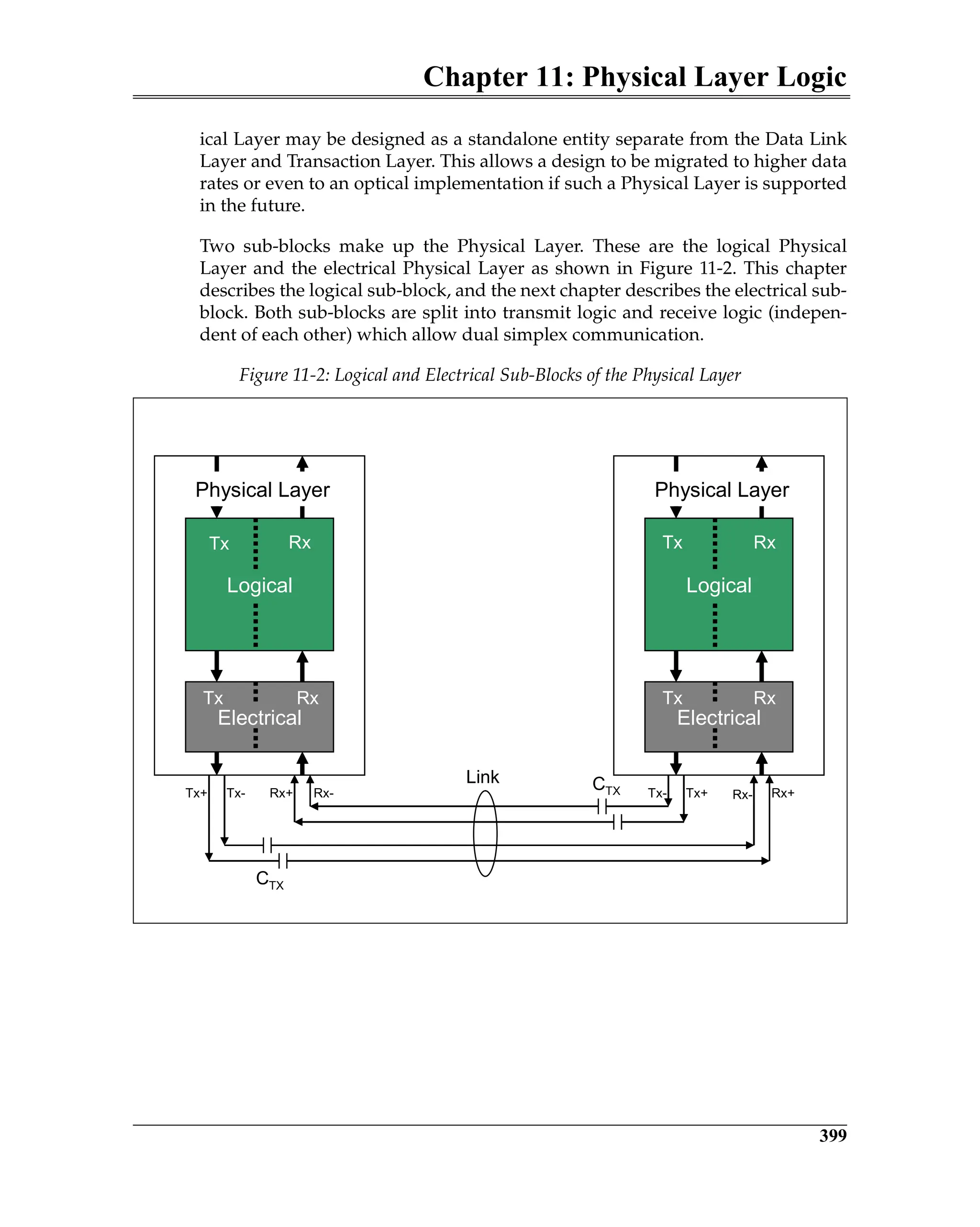 Chapter 11: Physical Layer Logic
399
ical Layer may be designed as a standalone entity separate from the Data Link
Layer and Transaction Layer. This allows a design to be migrated to higher data
rates or even to an optical implementation if such a Physical Layer is supported
in the future.
Two sub-blocks make up the Physical Layer. These are the logical Physical
Layer and the electrical Physical Layer as shown in Figure 11-2. This chapter
describes the logical sub-block, and the next chapter describes the electrical sub-
block. Both sub-blocks are split into transmit logic and receive logic (indepen-
dent of each other) which allow dual simplex communication.
Figure 11-2: Logical and Electrical Sub-Blocks of the Physical Layer
Logical
Electrical
Physical Layer
Logical
Electrical
Physical Layer
Link
CTX
CTX
Tx
Tx
Tx
Tx
Rx
Rx
Rx
Rx
Tx+ Tx+
Tx- Tx-
Rx+ Rx- Rx- Rx+
 