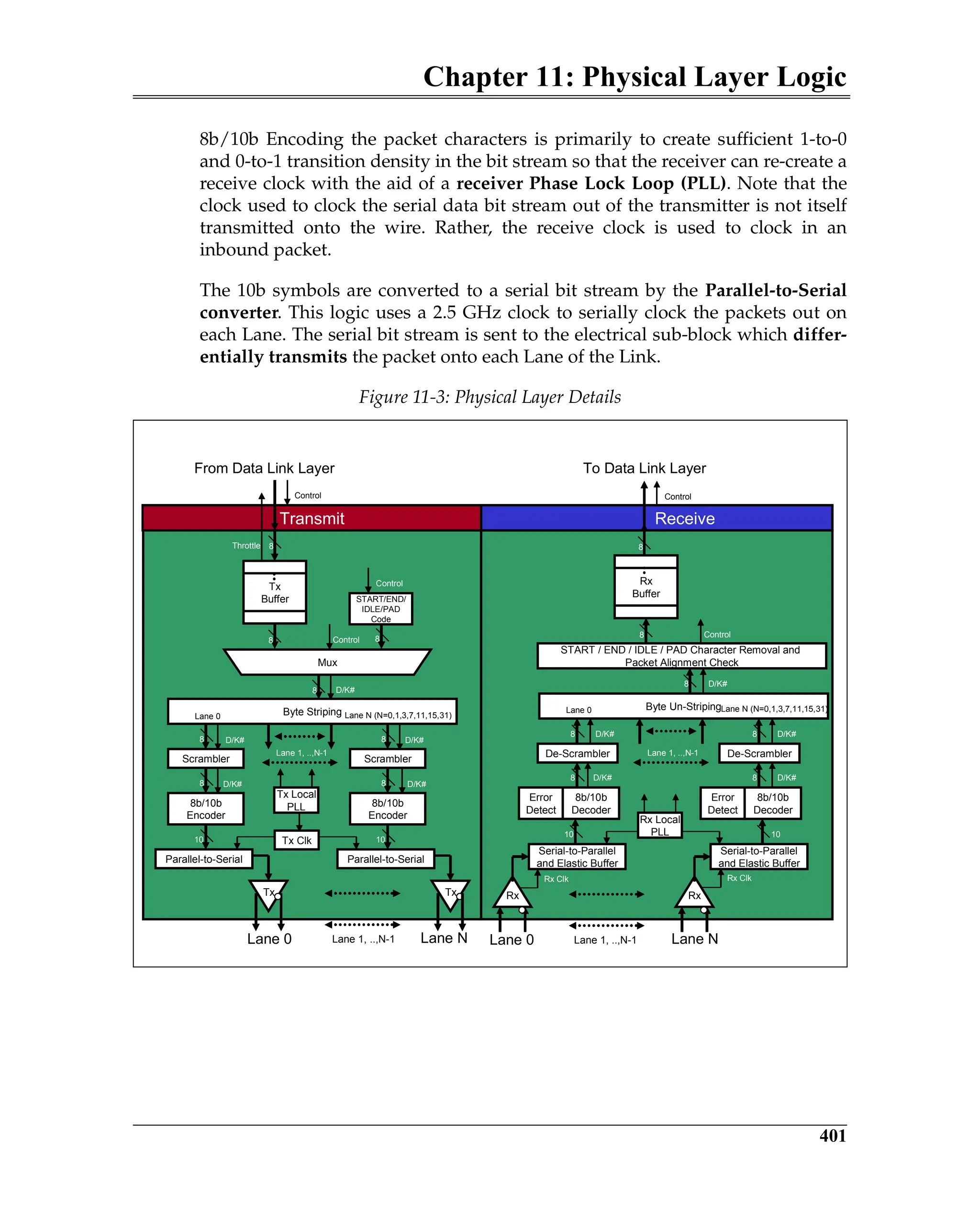 Chapter 11: Physical Layer Logic
401
8b/10b Encoding the packet characters is primarily to create sufficient 1-to-0
and 0-to-1 transition density in the bit stream so that the receiver can re-create a
receive clock with the aid of a receiver Phase Lock Loop (PLL). Note that the
clock used to clock the serial data bit stream out of the transmitter is not itself
transmitted onto the wire. Rather, the receive clock is used to clock in an
inbound packet.
The 10b symbols are converted to a serial bit stream by the Parallel-to-Serial
converter. This logic uses a 2.5 GHz clock to serially clock the packets out on
each Lane. The serial bit stream is sent to the electrical sub-block which differ-
entially transmits the packet onto each Lane of the Link.
Figure 11-3: Physical Layer Details
Tx
Buffer
8
8
Scrambler
8b/10b
Encoder
Parallel-to-Serial
Byte Striping
Scrambler
8b/10b
Encoder
Parallel-to-Serial
Lane 1, ..,N-1
Tx Clk
Lane 0 Lane N
Lane 1, ..,N-1
8
8
8
8
10
8
8
10
Transmit
From Data Link Layer
Control
Control
Mux
START/END/
IDLE/PAD
Code
Tx Tx
Tx Local
PLL
Control
Lane N (N=0,1,3,7,11,15,31)
Lane 0
Receive
To Data Link Layer
Rx Rx
Lane 0 Lane N
Lane 1, ..,N-1
Serial-to-Parallel
and Elastic Buffer
Serial-to-Parallel
and Elastic Buffer
Rx
Buffer
De-Scrambler
8b/10b
Decoder
Byte Un-Striping
De-Scrambler
Lane 0 Lane N (N=0,1,3,7,11,15,31)
Lane 1, ..,N-1
8
8
8
8
8
8
Control
10 10
8
Control
START / END / IDLE / PAD Character Removal and
Packet Alignment Check
Error
Detect
8b/10b
Decoder
Error
Detect
Rx Local
PLL
Rx Clk Rx Clk
D/K#
D/K#
D/K#
D/K#
D/K#
D/K#
D/K#
D/K#
D/K#
D/K#
Throttle
 