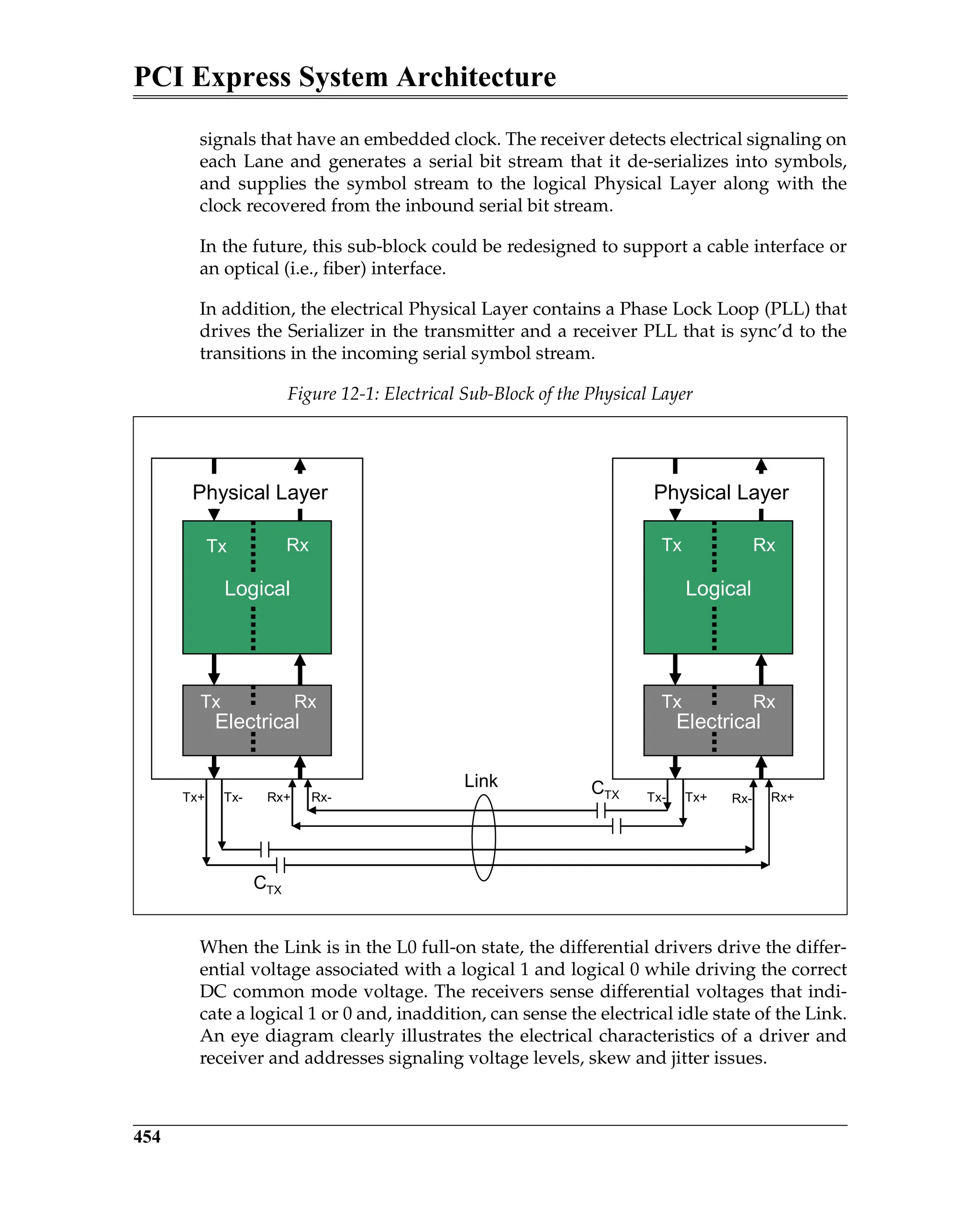 PCI Express System Architecture
454
signals that have an embedded clock. The receiver detects electrical signaling on
each Lane and generates a serial bit stream that it de-serializes into symbols,
and supplies the symbol stream to the logical Physical Layer along with the
clock recovered from the inbound serial bit stream.
In the future, this sub-block could be redesigned to support a cable interface or
an optical (i.e., fiber) interface.
In addition, the electrical Physical Layer contains a Phase Lock Loop (PLL) that
drives the Serializer in the transmitter and a receiver PLL that is sync’d to the
transitions in the incoming serial symbol stream.
When the Link is in the L0 full-on state, the differential drivers drive the differ-
ential voltage associated with a logical 1 and logical 0 while driving the correct
DC common mode voltage. The receivers sense differential voltages that indi-
cate a logical 1 or 0 and, inaddition, can sense the electrical idle state of the Link.
An eye diagram clearly illustrates the electrical characteristics of a driver and
receiver and addresses signaling voltage levels, skew and jitter issues.
Figure 12-1: Electrical Sub-Block of the Physical Layer
Logical
Electrical
Physical Layer
Logical
Electrical
Physical Layer
Link
CTX
CTX
Tx
Tx
Tx
Tx
Rx
Rx
Rx
Rx
Tx+ Tx+
Tx- Tx-
Rx+ Rx- Rx- Rx+
 