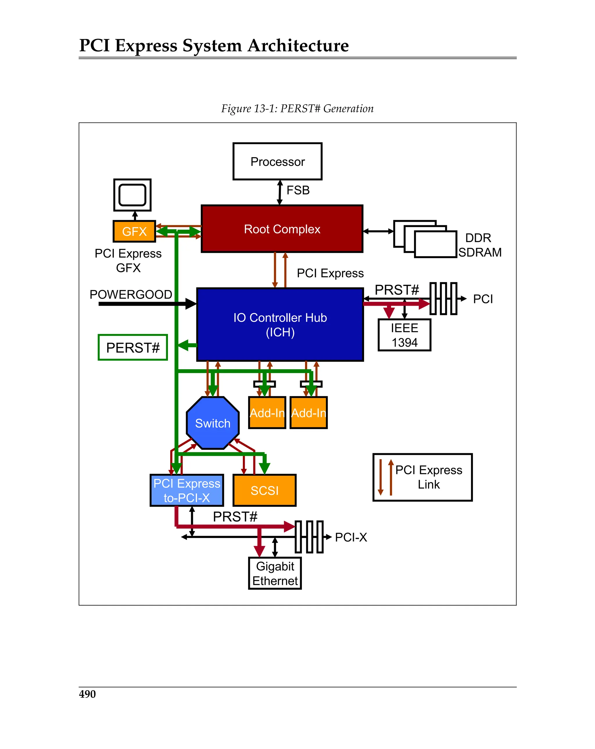 PCI Express System Architecture
490
Figure 13-1: PERST# Generation
Processor
Root Complex
DDR
SDRAM
IO Controller Hub
(ICH) IEEE
1394
PCI Express
GFX
PCI
PCI Express
Add-In Add-In
GFX
FSB
PCI Express
Link
Switch
PCI Express
to-PCI-X
PCI-X
SCSI
Gigabit
Ethernet
PERST#
PRST#
PRST#
POWERGOOD
 