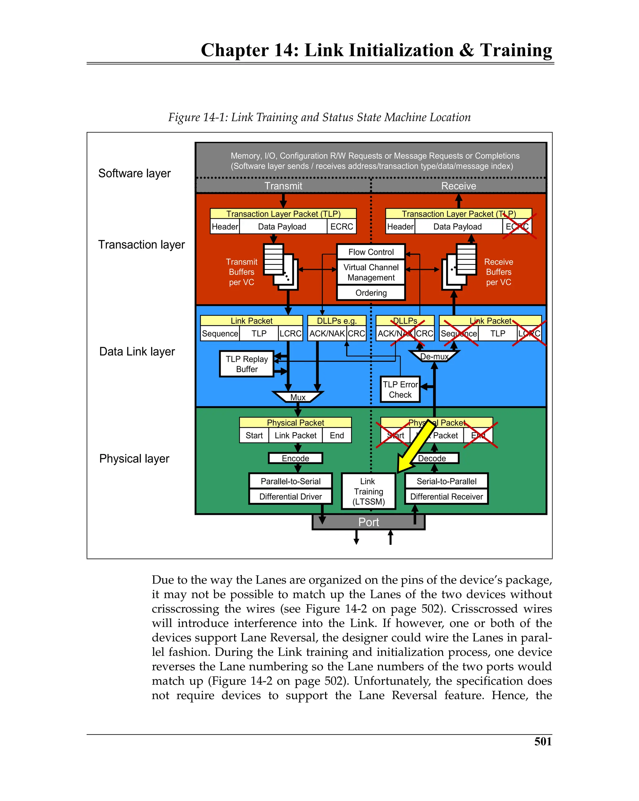 Chapter 14: Link Initialization & Training
501
Due to the way the Lanes are organized on the pins of the device’s package,
it may not be possible to match up the Lanes of the two devices without
crisscrossing the wires (see Figure 14-2 on page 502). Crisscrossed wires
will introduce interference into the Link. If however, one or both of the
devices support Lane Reversal, the designer could wire the Lanes in paral-
lel fashion. During the Link training and initialization process, one device
reverses the Lane numbering so the Lane numbers of the two ports would
match up (Figure 14-2 on page 502). Unfortunately, the specification does
not require devices to support the Lane Reversal feature. Hence, the
Figure 14-1: Link Training and Status State Machine Location
Port
Memory, I/O, Configuration R/W Requests or Message Requests or Completions
(Software layer sends / receives address/transaction type/data/message index)
Software layer
Transaction layer
Header Data Payload ECRC
Receive
Buffers
per VC
Transmit
Buffers
per VC
Data Link layer
Physical layer
Serial-to-Parallel
Parallel-to-Serial
Differential Receiver
Differential Driver
Link Packet
Start End
Link Packet
Start End
Decode
Encode
Transaction Layer Packet (TLP)
TLP Error
Check
TLP Replay
Buffer
Physical Packet
Physical Packet
Link Packet
Sequence TLP LCRC
ACK/NAK
DLLPs e.g.
CRC
Header Data Payload ECRC
Transaction Layer Packet (TLP)
Link Packet
Sequence TLP LCRC
De-mux
Mux
Transmit Receive
Flow Control
Virtual Channel
Management
Ordering
Link
Training
(LTSSM)
ACK/NAK
DLLPs
CRC
 
