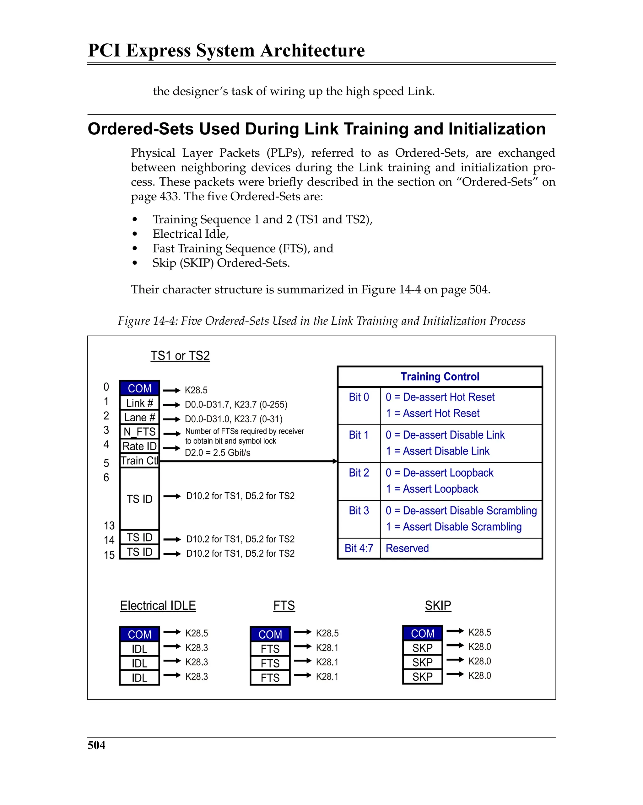 PCI Express System Architecture
504
the designer’s task of wiring up the high speed Link.
Ordered-Sets Used During Link Training and Initialization
Physical Layer Packets (PLPs), referred to as Ordered-Sets, are exchanged
between neighboring devices during the Link training and initialization pro-
cess. These packets were briefly described in the section on “Ordered-Sets” on
page 433. The five Ordered-Sets are:
• Training Sequence 1 and 2 (TS1 and TS2),
• Electrical Idle,
• Fast Training Sequence (FTS), and
• Skip (SKIP) Ordered-Sets.
Their character structure is summarized in Figure 14-4 on page 504.
Figure 14-4: Five Ordered-Sets Used in the Link Training and Initialization Process
TS1 or TS2
K28.5
D0.0-D31.7, K23.7 (0-255)
D0.0-D31.0, K23.7 (0-31)
D2.0 = 2.5 Gbit/s
TS ID
TS ID
TS ID
Train Ctl
Rate ID
N_FTS
Lane #
Link #
COM
Number of FTSs required by receiver
to obtain bit and symbol lock
D10.2 for TS1, D5.2 for TS2
D10.2 for TS1, D5.2 for TS2
D10.2 for TS1, D5.2 for TS2
0
1
2
3
4
5
6
14
15
13
COM
IDL
IDL
IDL
Electrical IDLE
K28.5
K28.3
K28.3
K28.3
COM
FTS
FTS
FTS
FTS
K28.5
K28.1
K28.1
K28.1
COM
SKP
SKP
SKP
K28.5
K28.0
K28.0
K28.0
SKIP
Reserved
Bit 4:7
0 = De-assert Disable Scrambling
1 = Assert Disable Scrambling
Bit 3
0 = De-assert Loopback
1 = Assert Loopback
Bit 2
0 = De-assert Disable Link
1 = Assert Disable Link
Bit 1
0 = De-assert Hot Reset
1 = Assert Hot Reset
Bit 0
Training Control
Reserved
Bit 4:7
0 = De-assert Disable Scrambling
1 = Assert Disable Scrambling
Bit 3
0 = De-assert Loopback
1 = Assert Loopback
Bit 2
0 = De-assert Disable Link
1 = Assert Disable Link
Bit 1
0 = De-assert Hot Reset
1 = Assert Hot Reset
Bit 0
Training Control
 