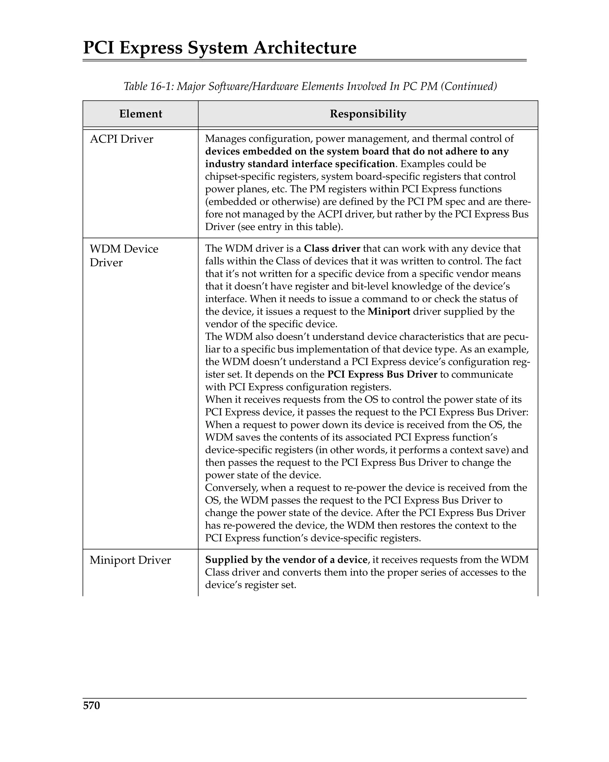 PCI Express System Architecture
570
ACPI Driver Manages configuration, power management, and thermal control of
devices embedded on the system board that do not adhere to any
industry standard interface specification. Examples could be
chipset-specific registers, system board-specific registers that control
power planes, etc. The PM registers within PCI Express functions
(embedded or otherwise) are defined by the PCI PM spec and are there-
fore not managed by the ACPI driver, but rather by the PCI Express Bus
Driver (see entry in this table).
WDM Device
Driver
The WDM driver is a Class driver that can work with any device that
falls within the Class of devices that it was written to control. The fact
that it’s not written for a specific device from a specific vendor means
that it doesn’t have register and bit-level knowledge of the device’s
interface. When it needs to issue a command to or check the status of
the device, it issues a request to the Miniport driver supplied by the
vendor of the specific device.
The WDM also doesn’t understand device characteristics that are pecu-
liar to a specific bus implementation of that device type. As an example,
the WDM doesn’t understand a PCI Express device’s configuration reg-
ister set. It depends on the PCI Express Bus Driver to communicate
with PCI Express configuration registers.
When it receives requests from the OS to control the power state of its
PCI Express device, it passes the request to the PCI Express Bus Driver:
When a request to power down its device is received from the OS, the
WDM saves the contents of its associated PCI Express function’s
device-specific registers (in other words, it performs a context save) and
then passes the request to the PCI Express Bus Driver to change the
power state of the device.
Conversely, when a request to re-power the device is received from the
OS, the WDM passes the request to the PCI Express Bus Driver to
change the power state of the device. After the PCI Express Bus Driver
has re-powered the device, the WDM then restores the context to the
PCI Express function’s device-specific registers.
Miniport Driver Supplied by the vendor of a device, it receives requests from the WDM
Class driver and converts them into the proper series of accesses to the
device’s register set.
Table 16-1: Major Software/Hardware Elements Involved In PC PM (Continued)
Element Responsibility
 