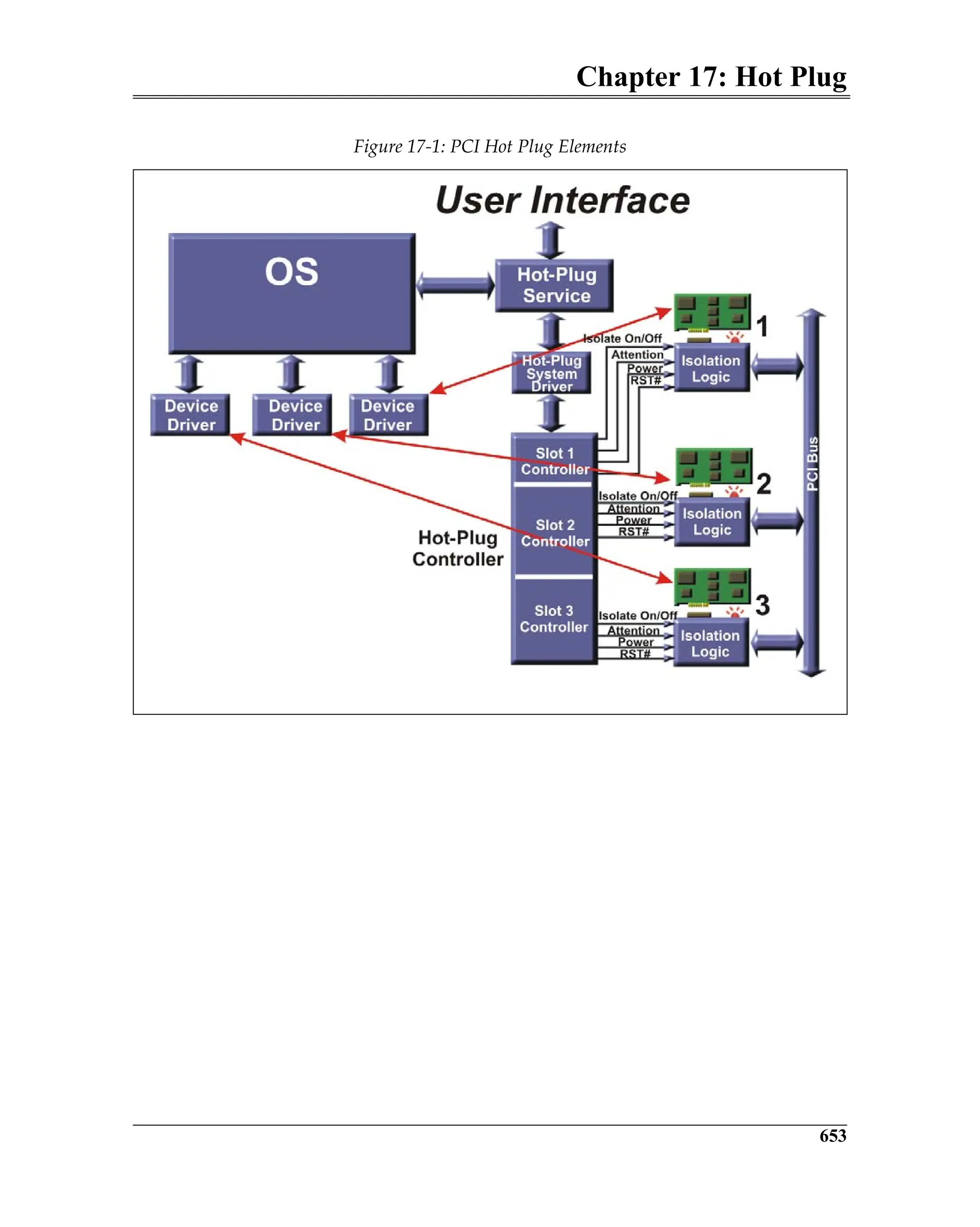 Chapter 17: Hot Plug
653
Figure 17-1: PCI Hot Plug Elements
 