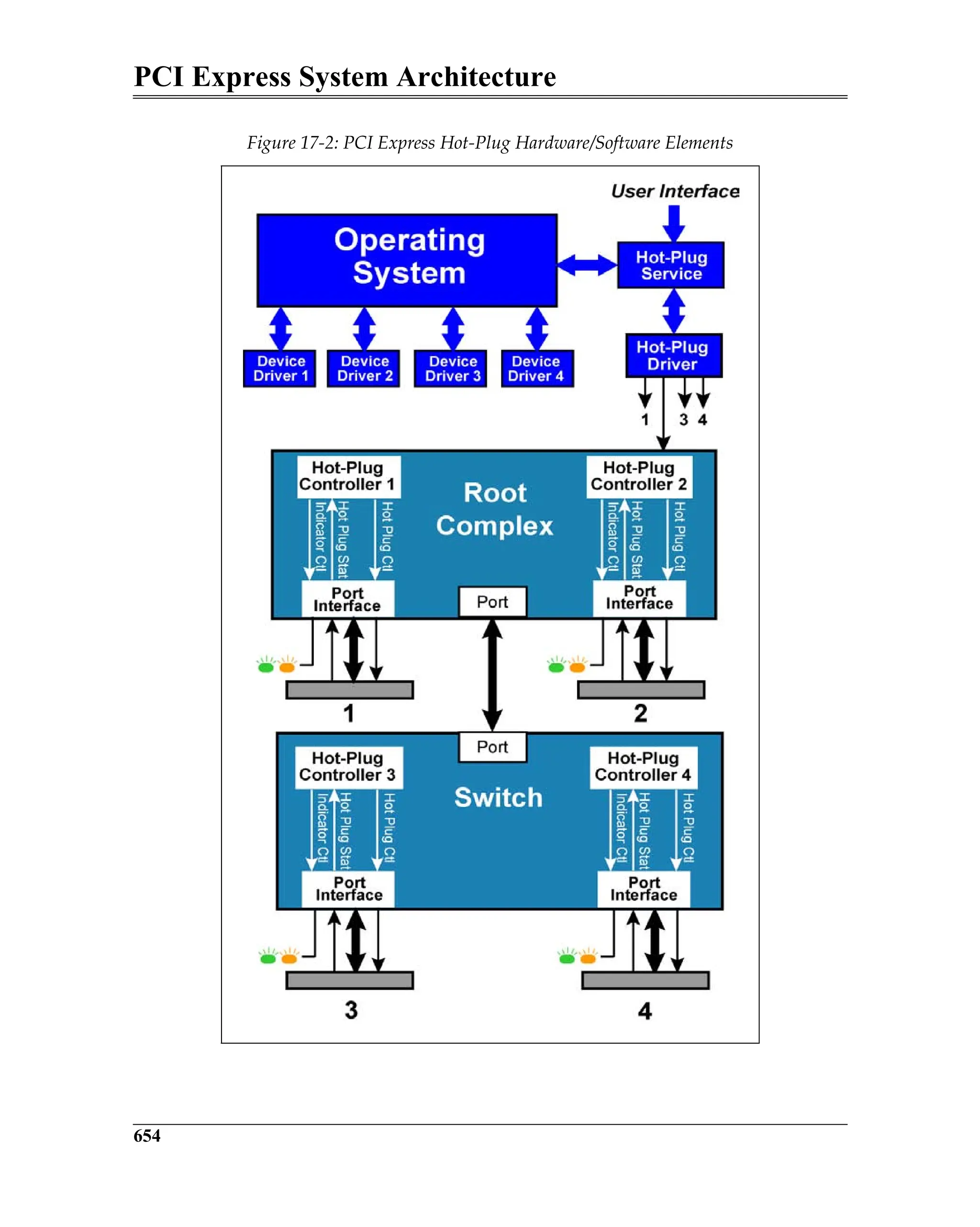 PCI Express System Architecture
654
Figure 17-2: PCI Express Hot-Plug Hardware/Software Elements
 