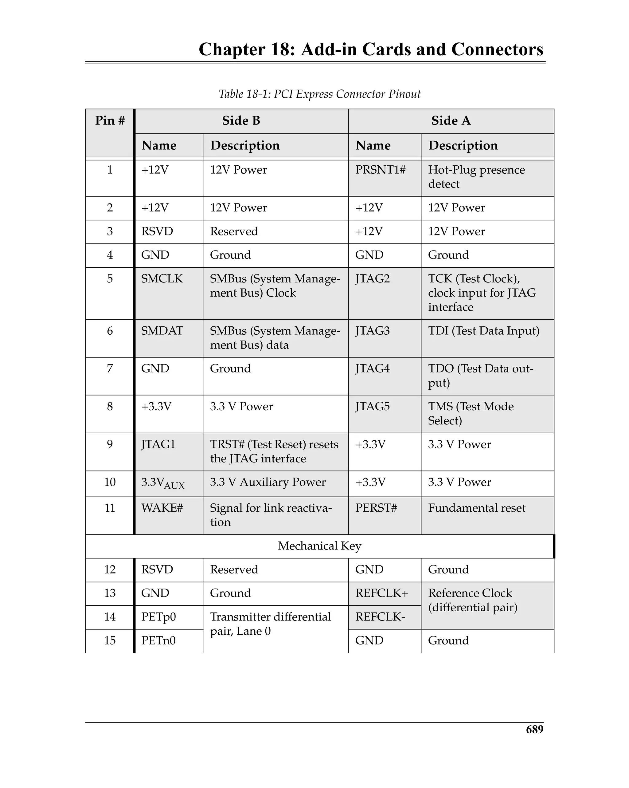 Chapter 18: Add-in Cards and Connectors
689
Table 18-1: PCI Express Connector Pinout
Pin # Side B Side A
Name Description Name Description
1 +12V 12V Power PRSNT1# Hot-Plug presence
detect
2 +12V 12V Power +12V 12V Power
3 RSVD Reserved +12V 12V Power
4 GND Ground GND Ground
5 SMCLK SMBus (System Manage-
ment Bus) Clock
JTAG2 TCK (Test Clock),
clock input for JTAG
interface
6 SMDAT SMBus (System Manage-
ment Bus) data
JTAG3 TDI (Test Data Input)
7 GND Ground JTAG4 TDO (Test Data out-
put)
8 +3.3V 3.3 V Power JTAG5 TMS (Test Mode
Select)
9 JTAG1 TRST# (Test Reset) resets
the JTAG interface
+3.3V 3.3 V Power
10 3.3VAUX 3.3 V Auxiliary Power +3.3V 3.3 V Power
11 WAKE# Signal for link reactiva-
tion
PERST# Fundamental reset
Mechanical Key
12 RSVD Reserved GND Ground
13 GND Ground REFCLK+ Reference Clock
(differential pair)
14 PETp0 Transmitter differential
pair, Lane 0
REFCLK-
15 PETn0 GND Ground
 