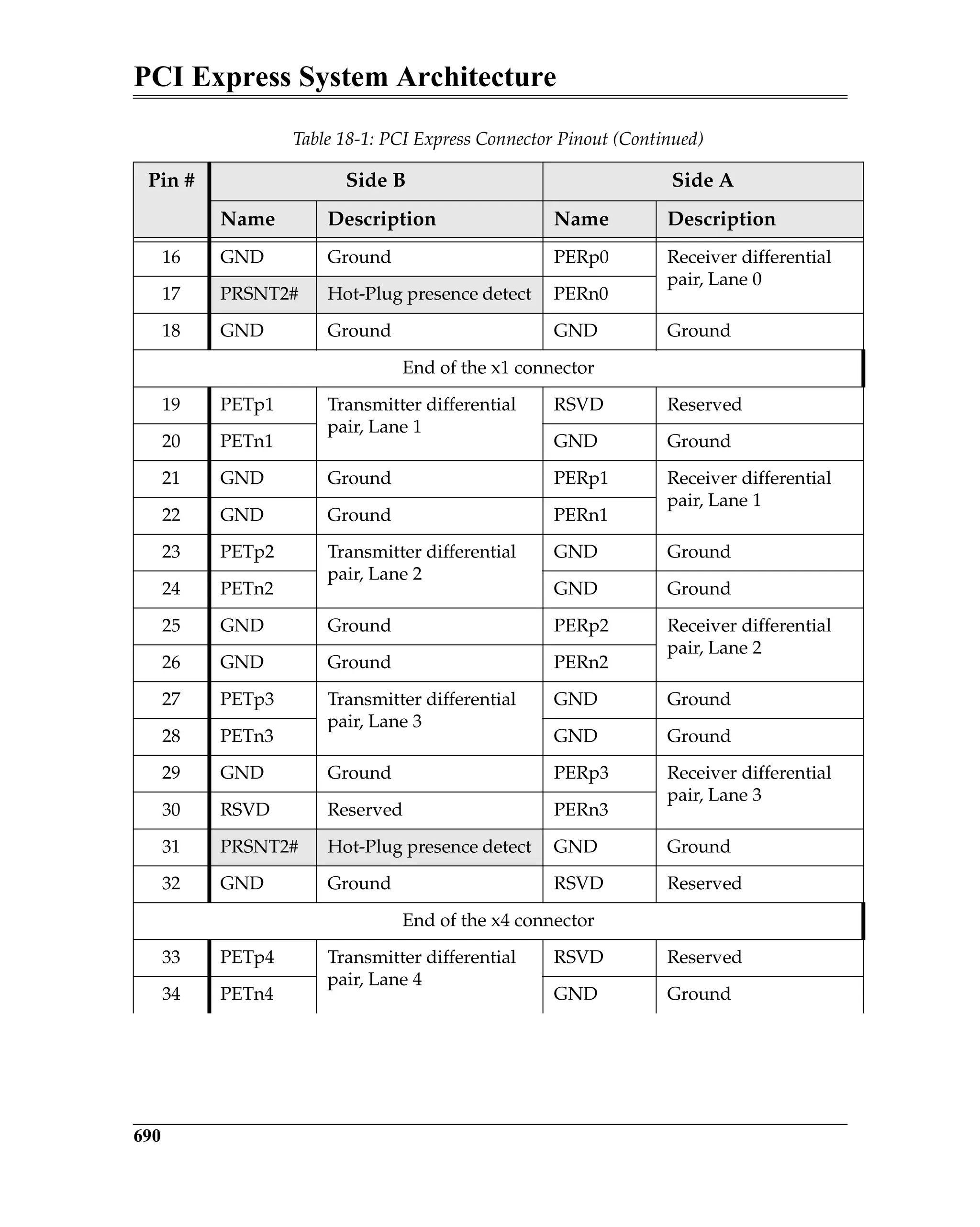 PCI Express System Architecture
690
16 GND Ground PERp0 Receiver differential
pair, Lane 0
17 PRSNT2# Hot-Plug presence detect PERn0
18 GND Ground GND Ground
End of the x1 connector
19 PETp1 Transmitter differential
pair, Lane 1
RSVD Reserved
20 PETn1 GND Ground
21 GND Ground PERp1 Receiver differential
pair, Lane 1
22 GND Ground PERn1
23 PETp2 Transmitter differential
pair, Lane 2
GND Ground
24 PETn2 GND Ground
25 GND Ground PERp2 Receiver differential
pair, Lane 2
26 GND Ground PERn2
27 PETp3 Transmitter differential
pair, Lane 3
GND Ground
28 PETn3 GND Ground
29 GND Ground PERp3 Receiver differential
pair, Lane 3
30 RSVD Reserved PERn3
31 PRSNT2# Hot-Plug presence detect GND Ground
32 GND Ground RSVD Reserved
End of the x4 connector
33 PETp4 Transmitter differential
pair, Lane 4
RSVD Reserved
34 PETn4 GND Ground
Table 18-1: PCI Express Connector Pinout (Continued)
Pin # Side B Side A
Name Description Name Description
 