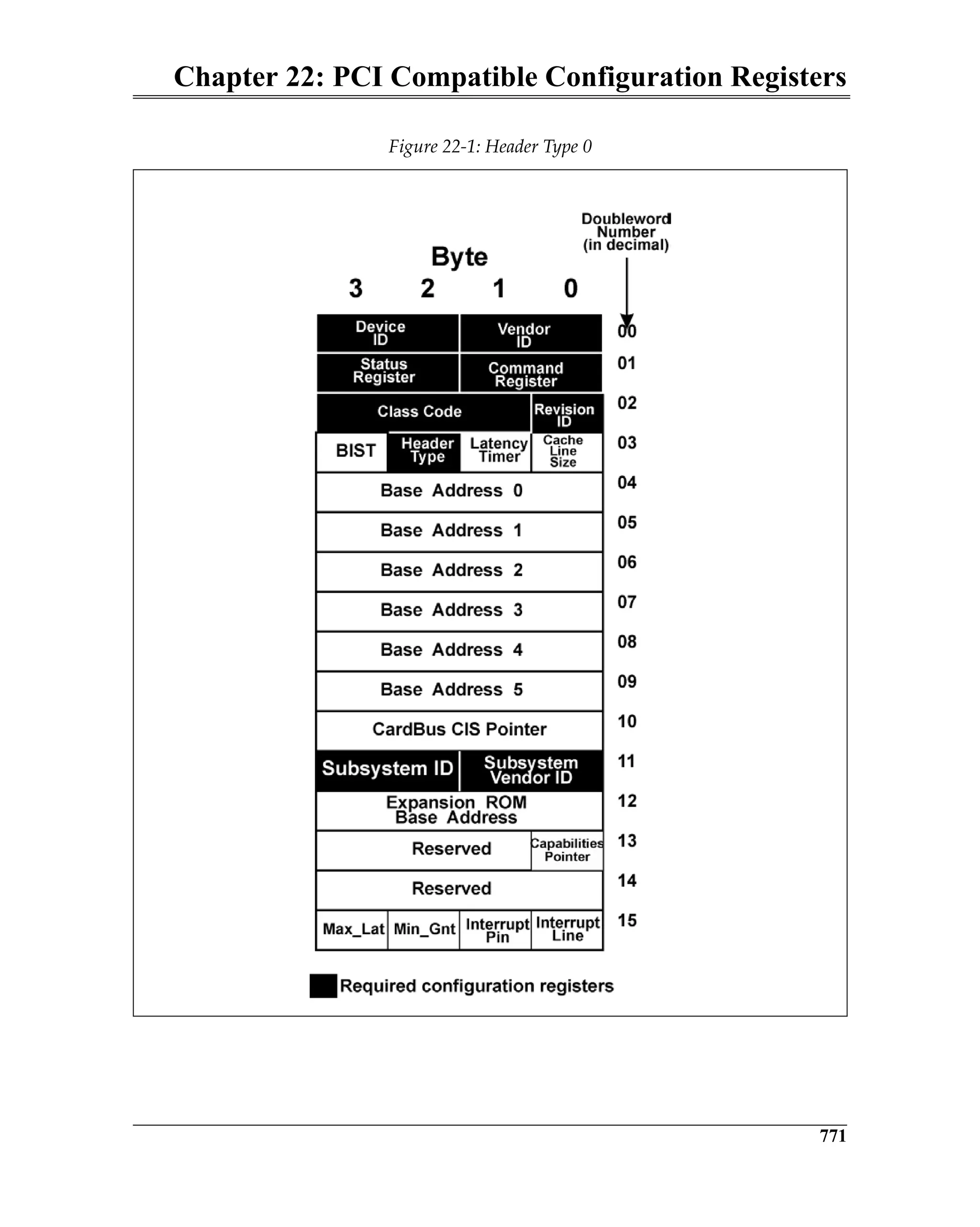 Chapter 22: PCI Compatible Configuration Registers
771
Figure 22-1: Header Type 0
 
