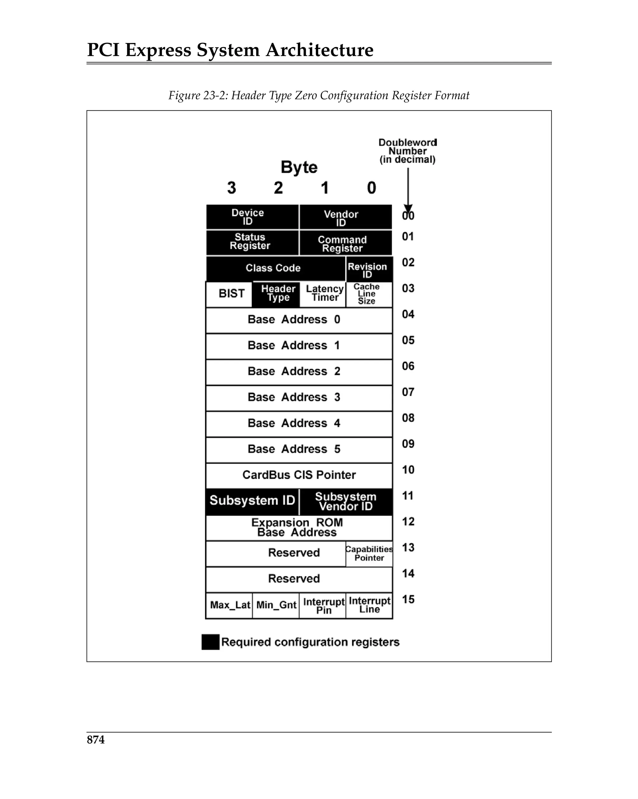 PCI Express System Architecture
874
Figure 23-2: Header Type Zero Configuration Register Format
 