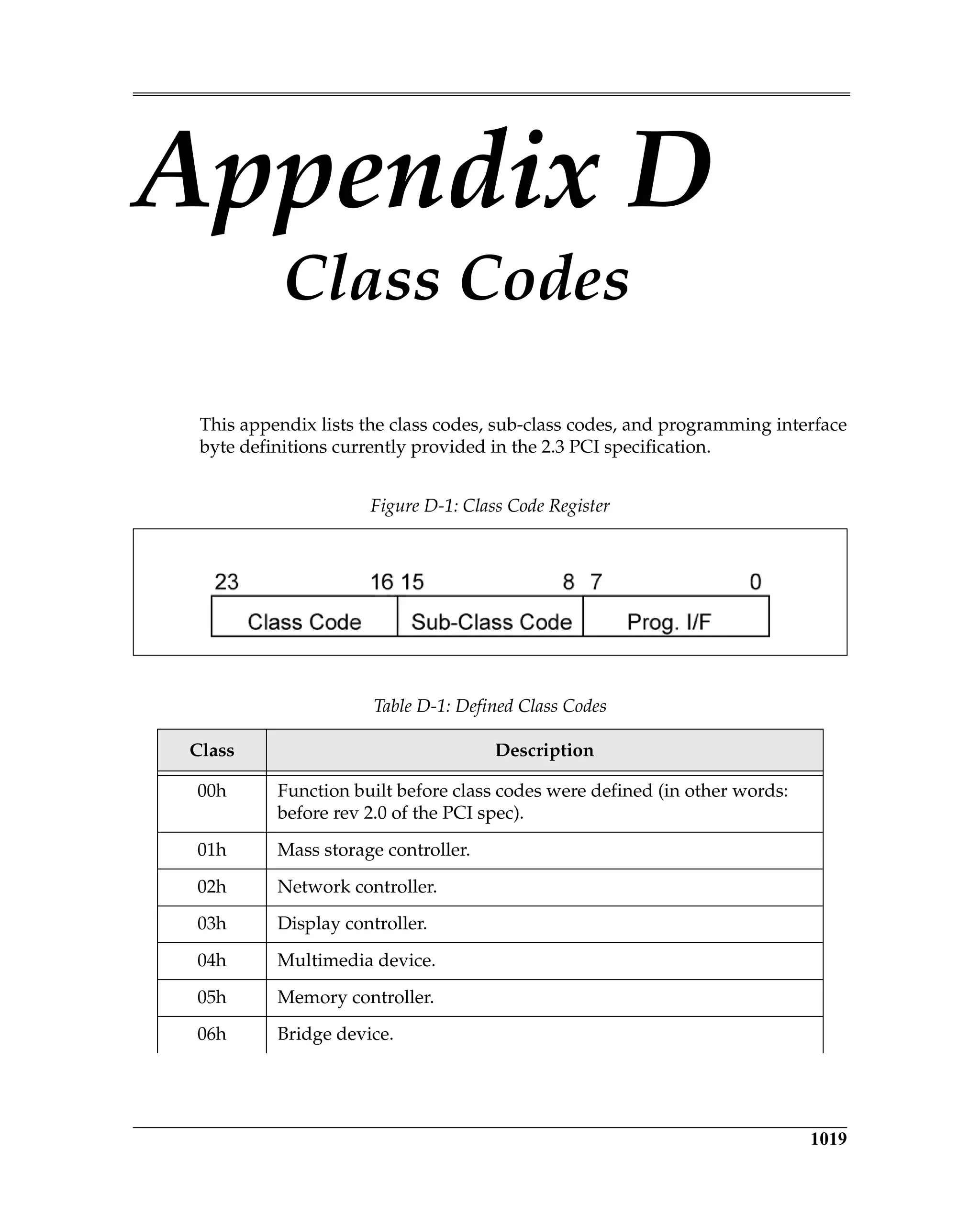 1019
Appendix D
Class Codes
This appendix lists the class codes, sub-class codes, and programming interface
byte definitions currently provided in the 2.3 PCI specification.
Figure D-1: Class Code Register
Table D-1: Defined Class Codes
Class Description
00h Function built before class codes were defined (in other words:
before rev 2.0 of the PCI spec).
01h Mass storage controller.
02h Network controller.
03h Display controller.
04h Multimedia device.
05h Memory controller.
06h Bridge device.
 
