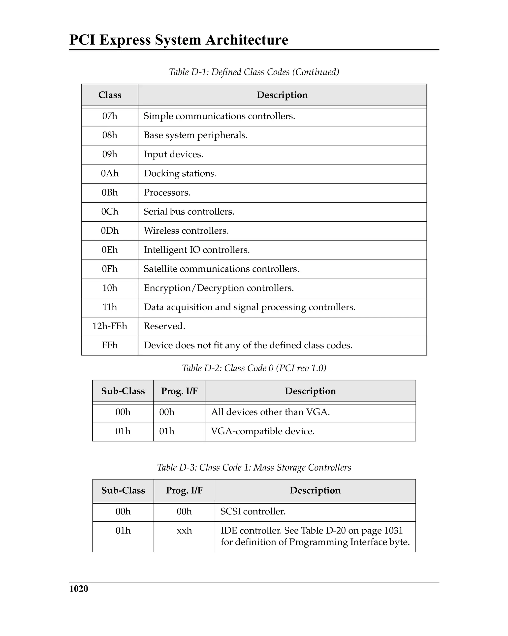 PCI Express System Architecture
1020
07h Simple communications controllers.
08h Base system peripherals.
09h Input devices.
0Ah Docking stations.
0Bh Processors.
0Ch Serial bus controllers.
0Dh Wireless controllers.
0Eh Intelligent IO controllers.
0Fh Satellite communications controllers.
10h Encryption/Decryption controllers.
11h Data acquisition and signal processing controllers.
12h-FEh Reserved.
FFh Device does not fit any of the defined class codes.
Table D-2: Class Code 0 (PCI rev 1.0)
Sub-Class Prog. I/F Description
00h 00h All devices other than VGA.
01h 01h VGA-compatible device.
Table D-3: Class Code 1: Mass Storage Controllers
Sub-Class Prog. I/F Description
00h 00h SCSI controller.
01h xxh IDE controller. See Table D-20 on page 1031
for definition of Programming Interface byte.
Table D-1: Defined Class Codes (Continued)
Class Description
 