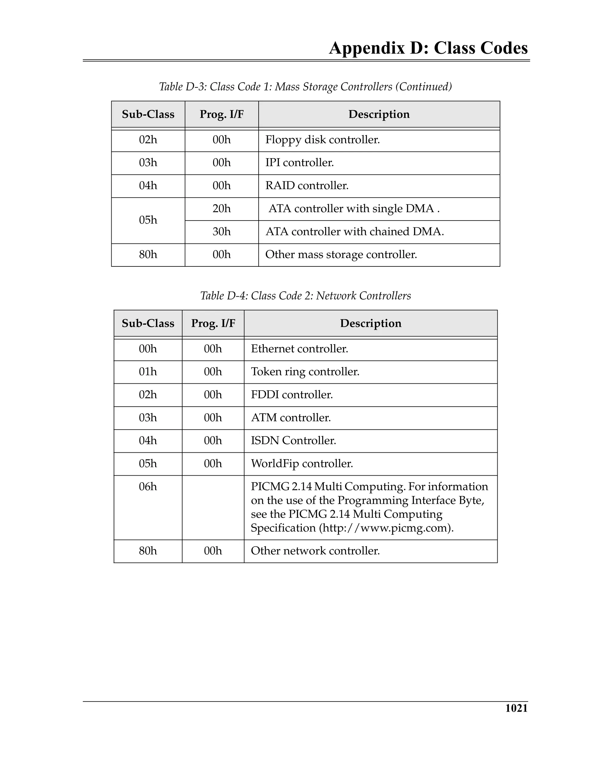 Appendix D: Class Codes
1021
02h 00h Floppy disk controller.
03h 00h IPI controller.
04h 00h RAID controller.
05h
20h ATA controller with single DMA .
30h ATA controller with chained DMA.
80h 00h Other mass storage controller.
Table D-4: Class Code 2: Network Controllers
Sub-Class Prog. I/F Description
00h 00h Ethernet controller.
01h 00h Token ring controller.
02h 00h FDDI controller.
03h 00h ATM controller.
04h 00h ISDN Controller.
05h 00h WorldFip controller.
06h PICMG 2.14 Multi Computing. For information
on the use of the Programming Interface Byte,
see the PICMG 2.14 Multi Computing
Specification (http://www.picmg.com).
80h 00h Other network controller.
Table D-3: Class Code 1: Mass Storage Controllers (Continued)
Sub-Class Prog. I/F Description
 