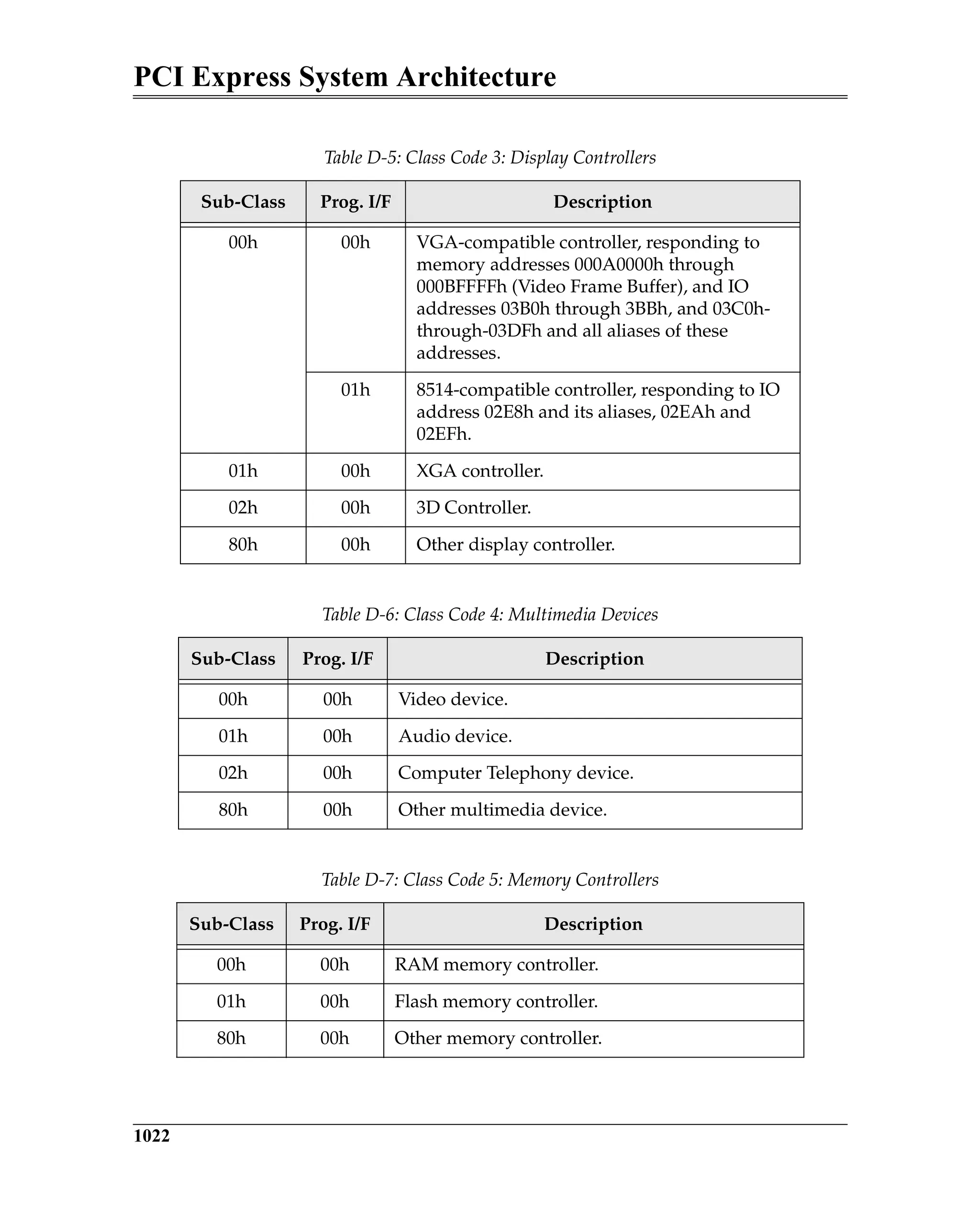 PCI Express System Architecture
1022
Table D-5: Class Code 3: Display Controllers
Sub-Class Prog. I/F Description
00h 00h VGA-compatible controller, responding to
memory addresses 000A0000h through
000BFFFFh (Video Frame Buffer), and IO
addresses 03B0h through 3BBh, and 03C0h-
through-03DFh and all aliases of these
addresses.
01h 8514-compatible controller, responding to IO
address 02E8h and its aliases, 02EAh and
02EFh.
01h 00h XGA controller.
02h 00h 3D Controller.
80h 00h Other display controller.
Table D-6: Class Code 4: Multimedia Devices
Sub-Class Prog. I/F Description
00h 00h Video device.
01h 00h Audio device.
02h 00h Computer Telephony device.
80h 00h Other multimedia device.
Table D-7: Class Code 5: Memory Controllers
Sub-Class Prog. I/F Description
00h 00h RAM memory controller.
01h 00h Flash memory controller.
80h 00h Other memory controller.
 