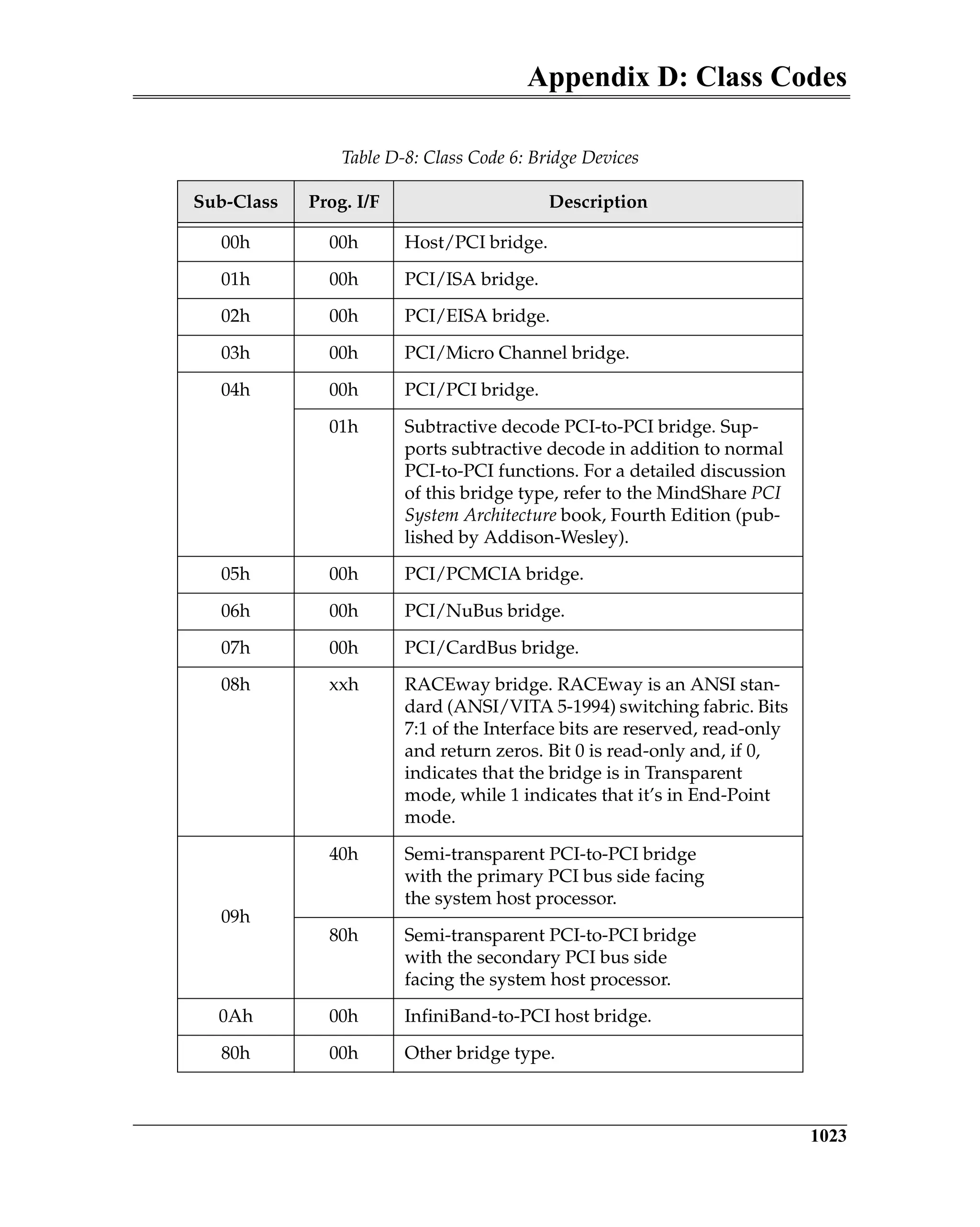 Appendix D: Class Codes
1023
Table D-8: Class Code 6: Bridge Devices
Sub-Class Prog. I/F Description
00h 00h Host/PCI bridge.
01h 00h PCI/ISA bridge.
02h 00h PCI/EISA bridge.
03h 00h PCI/Micro Channel bridge.
04h 00h PCI/PCI bridge.
01h Subtractive decode PCI-to-PCI bridge. Sup-
ports subtractive decode in addition to normal
PCI-to-PCI functions. For a detailed discussion
of this bridge type, refer to the MindShare PCI
System Architecture book, Fourth Edition (pub-
lished by Addison-Wesley).
05h 00h PCI/PCMCIA bridge.
06h 00h PCI/NuBus bridge.
07h 00h PCI/CardBus bridge.
08h xxh RACEway bridge. RACEway is an ANSI stan-
dard (ANSI/VITA 5-1994) switching fabric. Bits
7:1 of the Interface bits are reserved, read-only
and return zeros. Bit 0 is read-only and, if 0,
indicates that the bridge is in Transparent
mode, while 1 indicates that it’s in End-Point
mode.
09h
40h Semi-transparent PCI-to-PCI bridge
with the primary PCI bus side facing
the system host processor.
80h Semi-transparent PCI-to-PCI bridge
with the secondary PCI bus side
facing the system host processor.
0Ah 00h InfiniBand-to-PCI host bridge.
80h 00h Other bridge type.
 