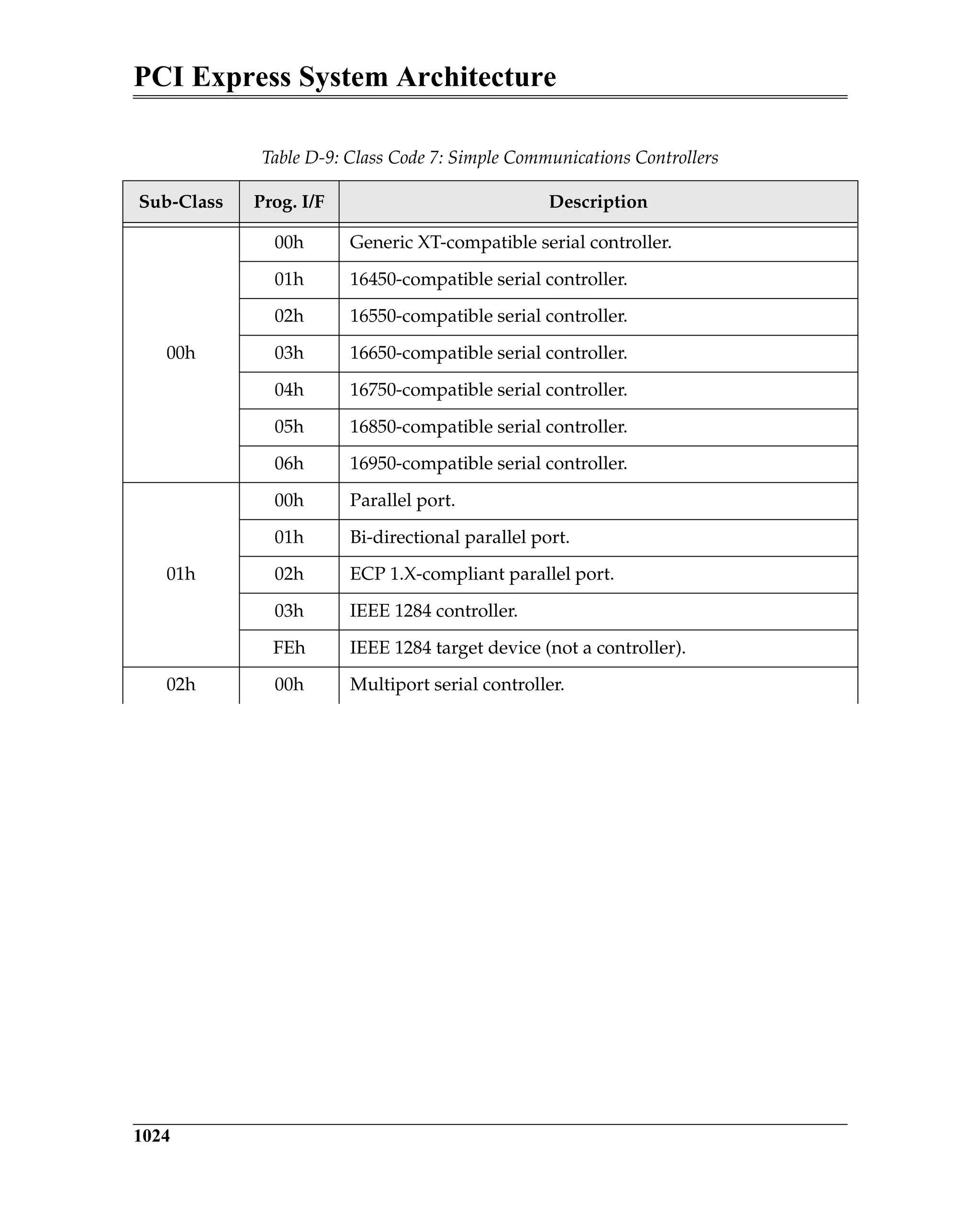 PCI Express System Architecture
1024
Table D-9: Class Code 7: Simple Communications Controllers
Sub-Class Prog. I/F Description
00h
00h Generic XT-compatible serial controller.
01h 16450-compatible serial controller.
02h 16550-compatible serial controller.
03h 16650-compatible serial controller.
04h 16750-compatible serial controller.
05h 16850-compatible serial controller.
06h 16950-compatible serial controller.
01h
00h Parallel port.
01h Bi-directional parallel port.
02h ECP 1.X-compliant parallel port.
03h IEEE 1284 controller.
FEh IEEE 1284 target device (not a controller).
02h 00h Multiport serial controller.
 