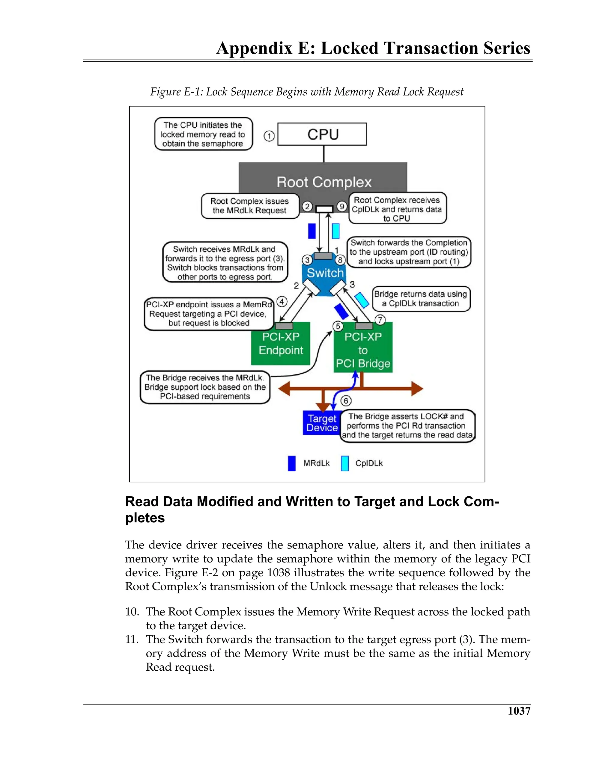 Appendix E: Locked Transaction Series
1037
Read Data Modified and Written to Target and Lock Com-
pletes
The device driver receives the semaphore value, alters it, and then initiates a
memory write to update the semaphore within the memory of the legacy PCI
device. Figure E-2 on page 1038 illustrates the write sequence followed by the
Root Complex’s transmission of the Unlock message that releases the lock:
10. The Root Complex issues the Memory Write Request across the locked path
to the target device.
11. The Switch forwards the transaction to the target egress port (3). The mem-
ory address of the Memory Write must be the same as the initial Memory
Read request.
Figure E-1: Lock Sequence Begins with Memory Read Lock Request
 