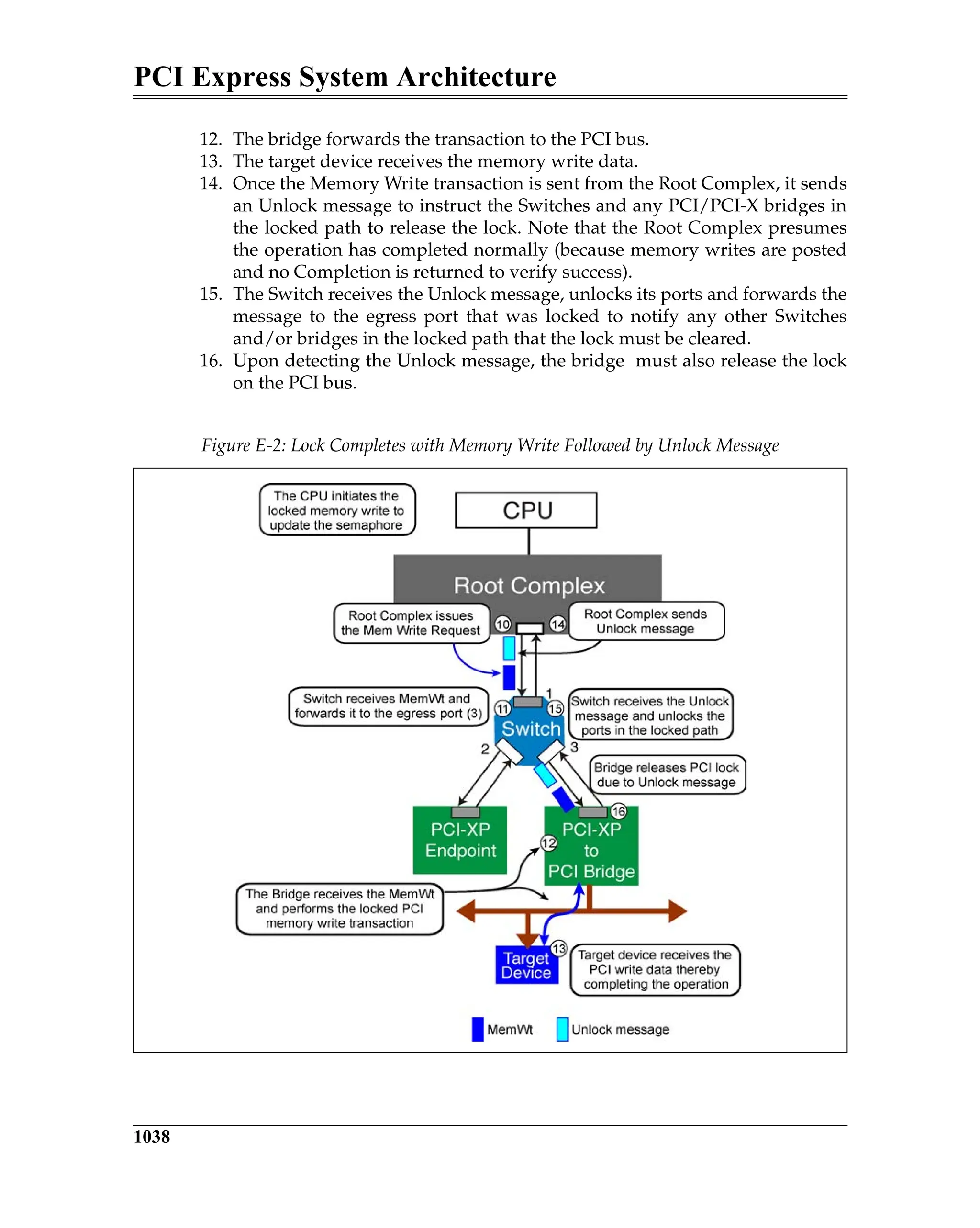 PCI Express System Architecture
1038
12. The bridge forwards the transaction to the PCI bus.
13. The target device receives the memory write data.
14. Once the Memory Write transaction is sent from the Root Complex, it sends
an Unlock message to instruct the Switches and any PCI/PCI-X bridges in
the locked path to release the lock. Note that the Root Complex presumes
the operation has completed normally (because memory writes are posted
and no Completion is returned to verify success).
15. The Switch receives the Unlock message, unlocks its ports and forwards the
message to the egress port that was locked to notify any other Switches
and/or bridges in the locked path that the lock must be cleared.
16. Upon detecting the Unlock message, the bridge must also release the lock
on the PCI bus.
Figure E-2: Lock Completes with Memory Write Followed by Unlock Message
 