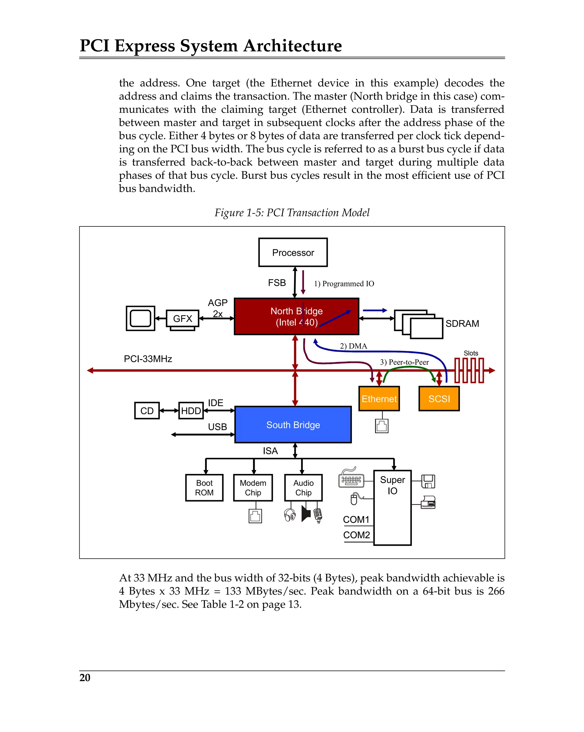 PCI Express System Architecture
20
the address. One target (the Ethernet device in this example) decodes the
address and claims the transaction. The master (North bridge in this case) com-
municates with the claiming target (Ethernet controller). Data is transferred
between master and target in subsequent clocks after the address phase of the
bus cycle. Either 4 bytes or 8 bytes of data are transferred per clock tick depend-
ing on the PCI bus width. The bus cycle is referred to as a burst bus cycle if data
is transferred back-to-back between master and target during multiple data
phases of that bus cycle. Burst bus cycles result in the most efficient use of PCI
bus bandwidth.
At 33 MHz and the bus width of 32-bits (4 Bytes), peak bandwidth achievable is
4 Bytes x 33 MHz = 133 MBytes/sec. Peak bandwidth on a 64-bit bus is 266
Mbytes/sec. See Table 1-2 on page 13.
Figure 1-5: PCI Transaction Model
Processor
North Bridge
(Intel 440) SDRAM
South Bridge
AGP
2x
PCI-33MHz
IDE
HDD
USB
GFX
CD
Super
IO
COM1
COM2
Super
IO
COM1
COM2
SCSI
Audio
Chip
Modem
Chip
ISA
Boot
ROM
FSB
Ethernet
Slots
1) Programmed IO
2) DMA
3) Peer-to-Peer
 