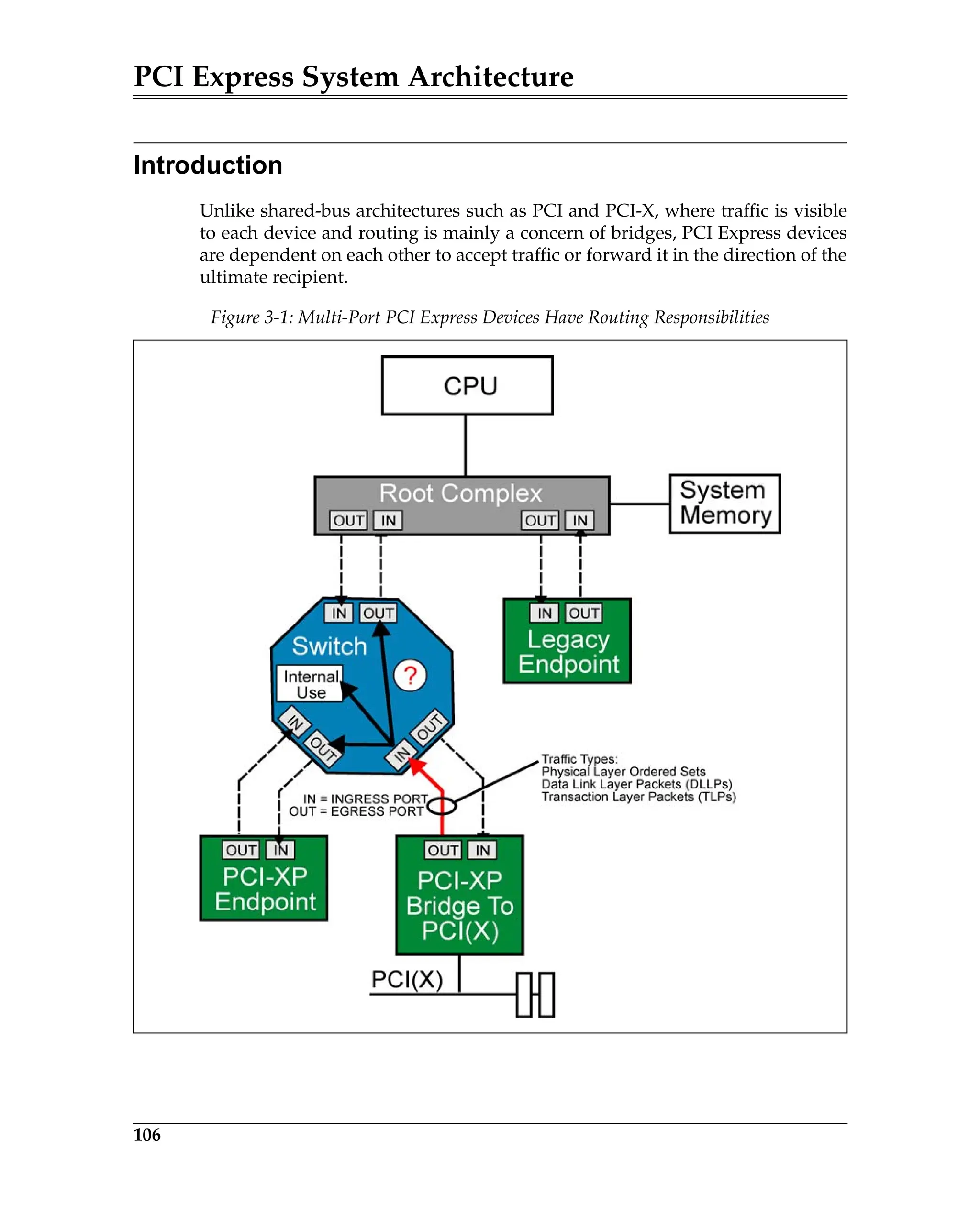 PCI Express System Architecture
106
Introduction
Unlike shared-bus architectures such as PCI and PCI-X, where traffic is visible
to each device and routing is mainly a concern of bridges, PCI Express devices
are dependent on each other to accept traffic or forward it in the direction of the
ultimate recipient.
Figure 3-1: Multi-Port PCI Express Devices Have Routing Responsibilities
 