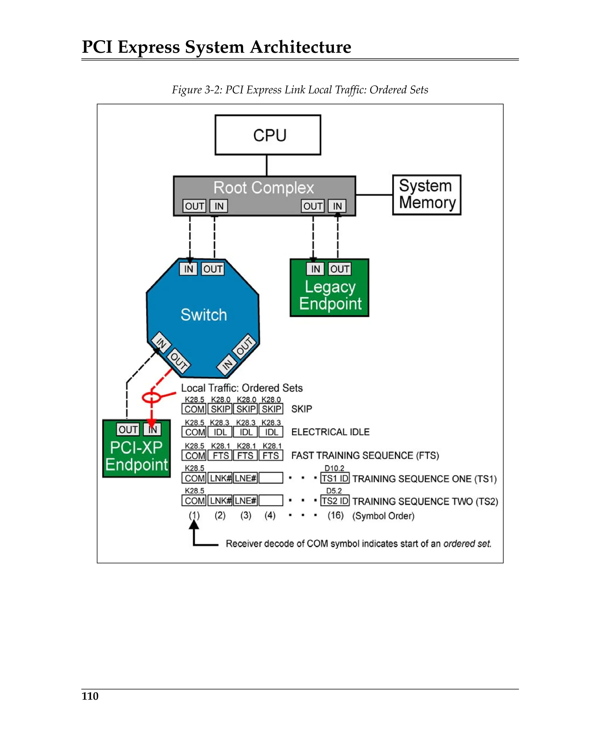 PCI Express System Architecture
110
Figure 3-2: PCI Express Link Local Traffic: Ordered Sets
 