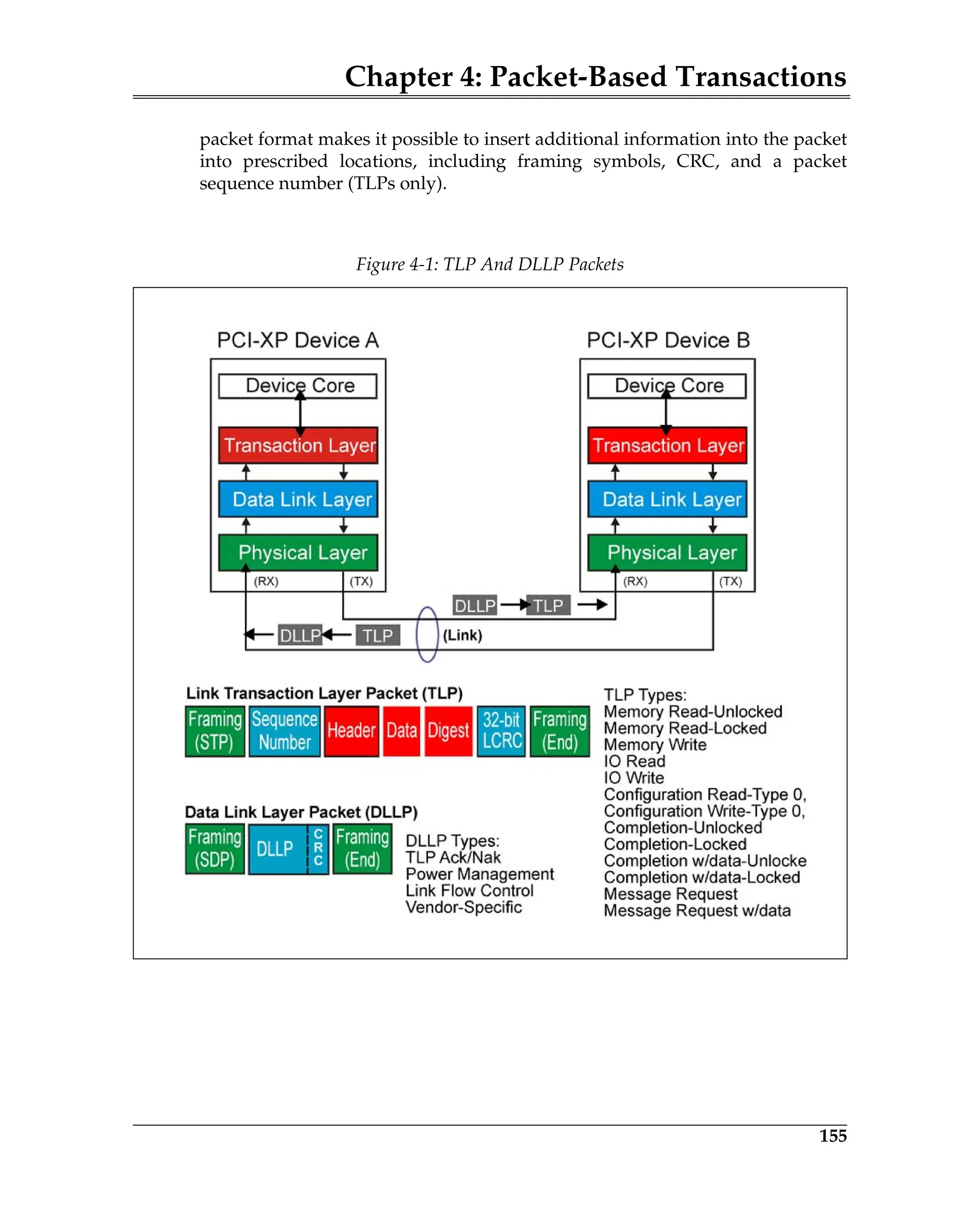 Chapter 4: Packet-Based Transactions
155
packet format makes it possible to insert additional information into the packet
into prescribed locations, including framing symbols, CRC, and a packet
sequence number (TLPs only).
Figure 4-1: TLP And DLLP Packets
 