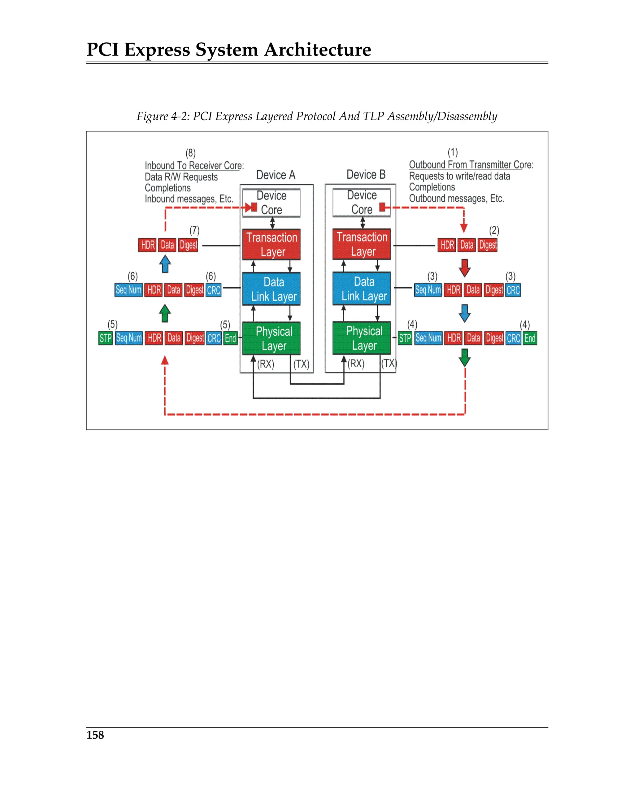 PCI Express System Architecture
158
Figure 4-2: PCI Express Layered Protocol And TLP Assembly/Disassembly
 