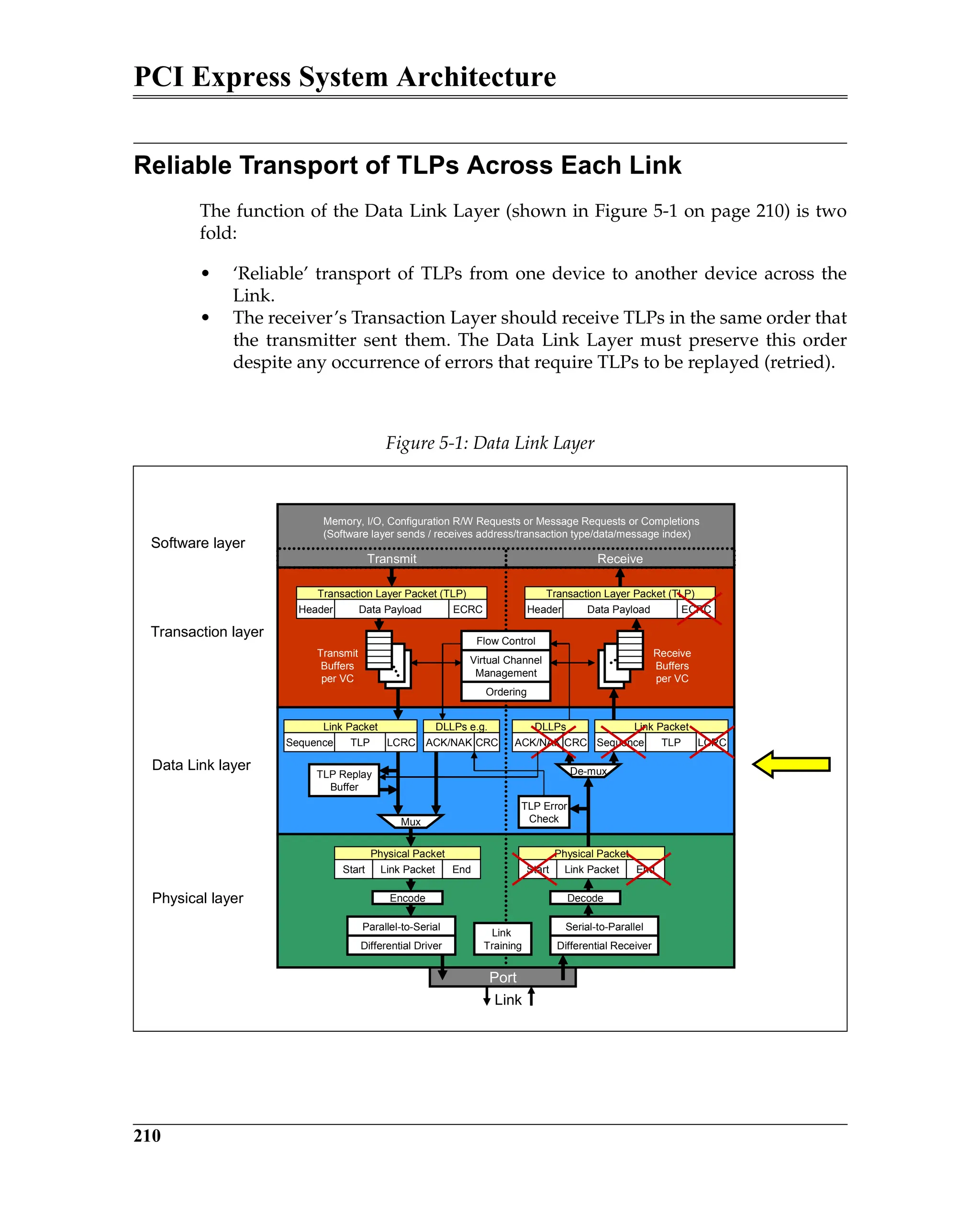 PCI Express System Architecture
210
Reliable Transport of TLPs Across Each Link
The function of the Data Link Layer (shown in Figure 5-1 on page 210) is two
fold:
• ‘Reliable’ transport of TLPs from one device to another device across the
Link.
• The receiver’s Transaction Layer should receive TLPs in the same order that
the transmitter sent them. The Data Link Layer must preserve this order
despite any occurrence of errors that require TLPs to be replayed (retried).
Figure 5-1: Data Link Layer
Port
Link
Memory, I/O, Configuration R/W Requests or Message Requests or Completions
(Software layer sends / receives address/transaction type/data/message index)
Software layer
Transaction layer
Header Data Payload ECRC
Receive
Buffers
per VC
Transmit
Buffers
per VC
Data Link layer
Physical layer
Serial-to-Parallel
Parallel-to-Serial
Differential Receiver
Differential Driver
Link Packet
Start End
Link Packet
Start End
Decode
Encode
Transaction Layer Packet (TLP)
TLP Error
Check
TLP Replay
Buffer
Physical Packet
Physical Packet
Link Packet
Sequence TLP LCRC
ACK/NAK
DLLPs e.g.
CRC
Header Data Payload ECRC
Transaction Layer Packet (TLP)
Link Packet
Sequence TLP LCRC
De-mux
Mux
Transmit Receive
Flow Control
Virtual Channel
Management
Ordering
Link
Training
ACK/NAK
DLLPs
CRC
 
