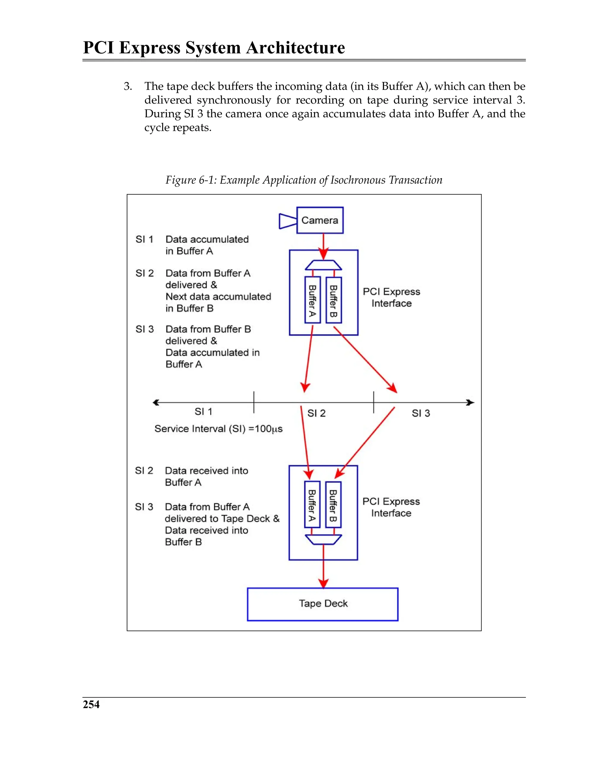 PCI Express System Architecture
254
3. The tape deck buffers the incoming data (in its Buffer A), which can then be
delivered synchronously for recording on tape during service interval 3.
During SI 3 the camera once again accumulates data into Buffer A, and the
cycle repeats.
Figure 6-1: Example Application of Isochronous Transaction
 