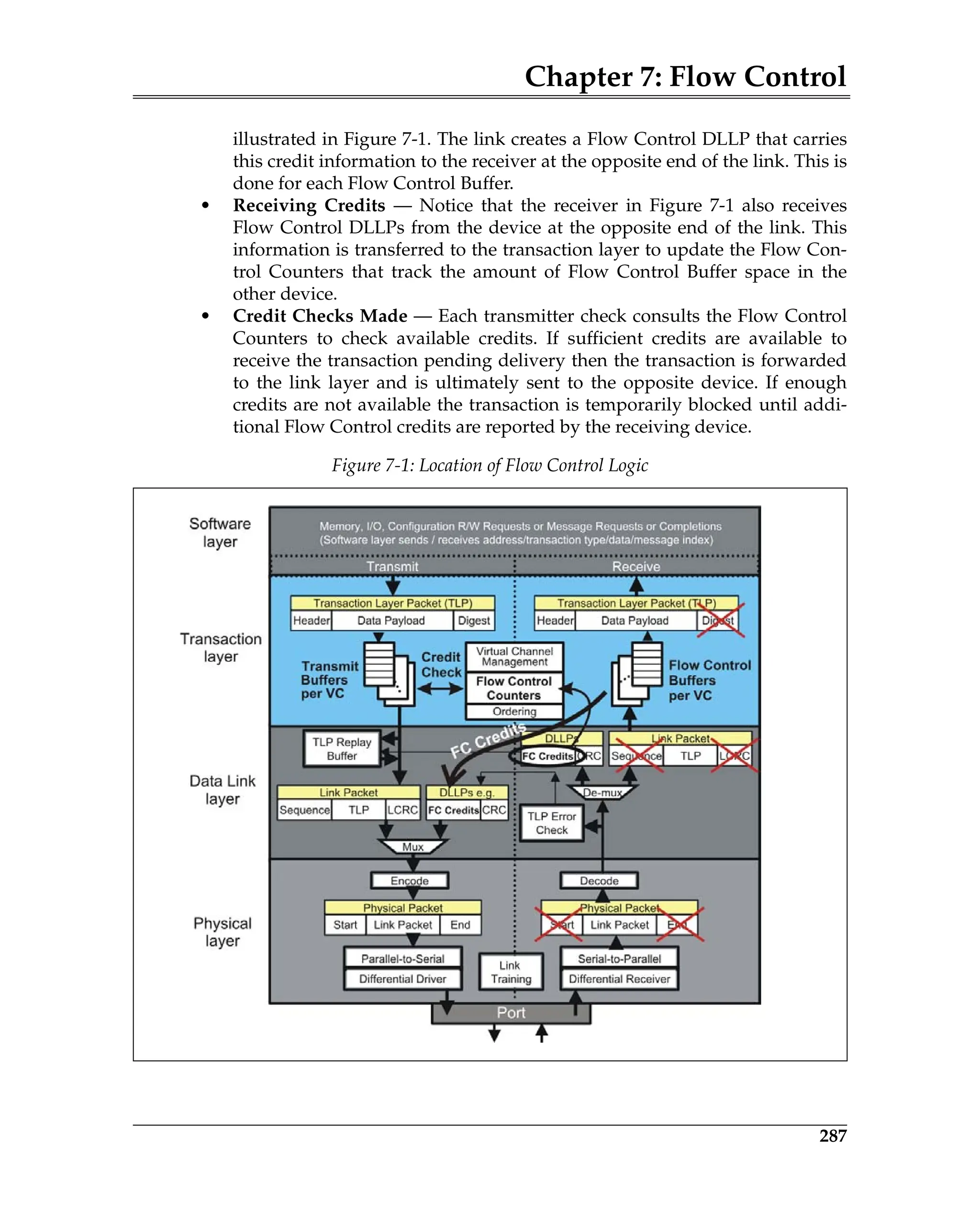 Chapter 7: Flow Control
287
illustrated in Figure 7-1. The link creates a Flow Control DLLP that carries
this credit information to the receiver at the opposite end of the link. This is
done for each Flow Control Buffer.
• Receiving Credits — Notice that the receiver in Figure 7-1 also receives
Flow Control DLLPs from the device at the opposite end of the link. This
information is transferred to the transaction layer to update the Flow Con-
trol Counters that track the amount of Flow Control Buffer space in the
other device.
• Credit Checks Made — Each transmitter check consults the Flow Control
Counters to check available credits. If sufficient credits are available to
receive the transaction pending delivery then the transaction is forwarded
to the link layer and is ultimately sent to the opposite device. If enough
credits are not available the transaction is temporarily blocked until addi-
tional Flow Control credits are reported by the receiving device.
Figure 7-1: Location of Flow Control Logic
 