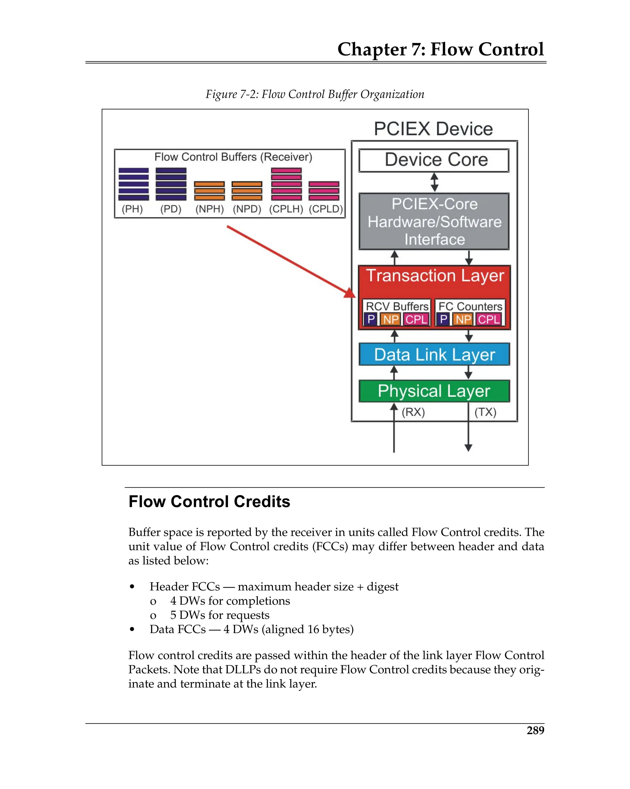 Chapter 7: Flow Control
289
Flow Control Credits
Buffer space is reported by the receiver in units called Flow Control credits. The
unit value of Flow Control credits (FCCs) may differ between header and data
as listed below:
• Header FCCs — maximum header size + digest
o 4 DWs for completions
o 5 DWs for requests
• Data FCCs — 4 DWs (aligned 16 bytes)
Flow control credits are passed within the header of the link layer Flow Control
Packets. Note that DLLPs do not require Flow Control credits because they orig-
inate and terminate at the link layer.
Figure 7-2: Flow Control Buffer Organization
 