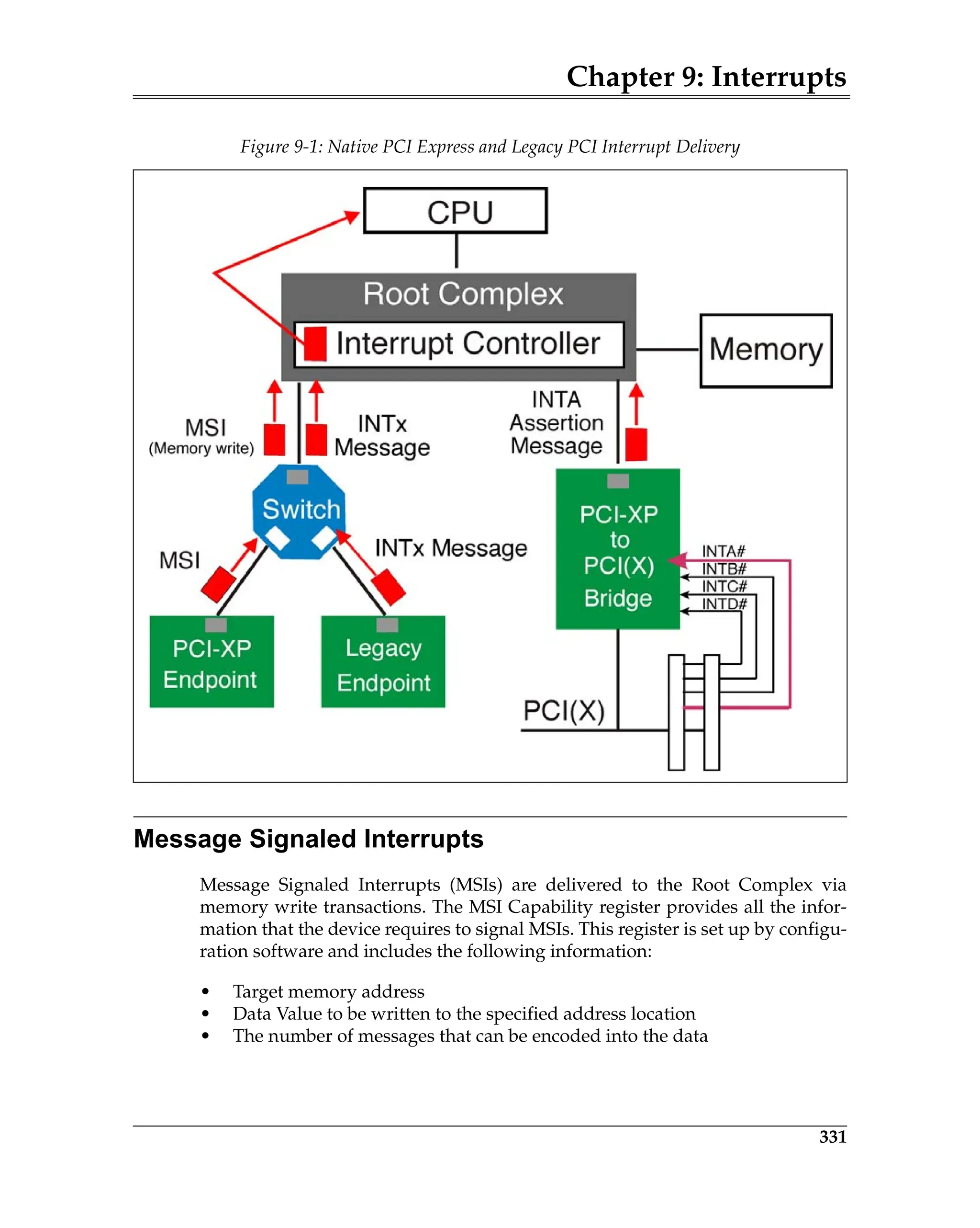 Chapter 9: Interrupts
331
Message Signaled Interrupts
Message Signaled Interrupts (MSIs) are delivered to the Root Complex via
memory write transactions. The MSI Capability register provides all the infor-
mation that the device requires to signal MSIs. This register is set up by configu-
ration software and includes the following information:
• Target memory address
• Data Value to be written to the specified address location
• The number of messages that can be encoded into the data
Figure 9-1: Native PCI Express and Legacy PCI Interrupt Delivery
 