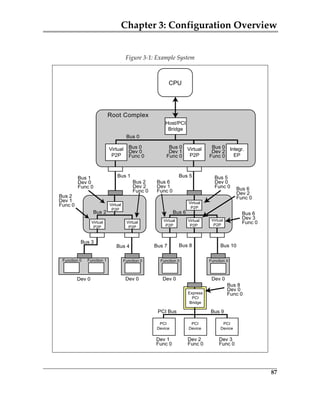 Chapter 3: Configuration Overview
87
Figure 3‐1: Example System
CPU
Host/PCI
Bridge
Virtual
P2P
Virtual
P2P
Virtual
P2P
Virtual
P2P
Virtual
P2P
Virtual
P2P
Virtual
P2P
Virtual
P2P
Virtual
P2P
Express
PCI
Bridge
PCI
Device
PCI
Device
PCI
Device
Bus 0
Bus 1
Bus 2
Dev 2
Func 0
Bus 6
Dev 1
Func 0
Bus 2
Dev 1
Func 0
Bus 2
Bus 0
Dev 0
Func 0
Bus 0
Dev 1
Func 0
Integr.
EP
Bus 0
Dev 2
Func 0
Bus 1
Dev 0
Func 0
Bus 5
Dev 0
Func 0 Bus 6
Dev 2
Func 0
Bus 6
Dev 3
Func 0
Bus 3
Bus 4
Bus 5
Dev 0
Dev 1
Func 0
Dev 2
Func 0
Dev 3
Func 0
Bus 6
Bus 7 Bus 8
Bus 9
Dev 0 Dev 0Dev 0
Bus 10
Bus 8
Dev 0
Func 0
Function 0 Function 1 Function 0Function 0 Function 0
Root Complex
PCI Bus
PCIe 3.0.book Page 87 Sunday, September 2, 2012 11:25 AM
 