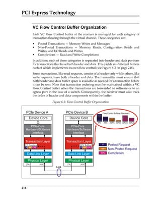 PCI Express Technology
218
VC Flow Control Buffer Organization
Each VC Flow Control buffer at the receiver is managed for each category of
transaction flowing through the virtual channel. These categories are:
• Posted Transactions — Memory Writes and Messages
• Non‐Posted  Transactions  —  Memory  Reads,  Configuration  Reads  and
Writes, and I/O Reads and Writes
• Completions — Read and Write Completions
In addition, each of these categories is separated into header and data portions
for transactions that have both header and data. This yields six different buffers
each of which implements its own flow control (see Figure 6‐2 on page 218).
Some transactions, like read requests, consist of a header only while others, like
write requests, have both a header and data. The transmitter must ensure that
both header and data buffer space is available as needed for a transaction before
it can be sent. Note that transaction ordering must be maintained within a VC
Flow Control buffer when the transactions are forwarded to software or to an
egress port in the case of a switch. Consequently, the receiver must also track
the order of header and data components within the buffer.
Figure 6‐2: Flow Control Buffer Organization
Link
PCIe Device A
Device Core
PCIe-Core
Hardware/Software
Interface
Data Link Layer
Physical Layer
PCIe Device B
(TX)
Device Core
PCIe-Core
Hardware/Software
Interface
(RX)(TX) (RX)
Transaction Layer
P Posted Request
Non-Posted Request
Completion
NP
CPL
Data Link Layer
Physical Layer
Transaction Layer
RCV Buffers
CPLNPP
FC Counters
CPLNPP
(PH)
Flow Control Buffers (Receiver)
(PD) (NPH) (NPD) (CPLH) (CPLD)
PCIe 3.0.book Page 218 Sunday, September 2, 2012 11:25 AM
 