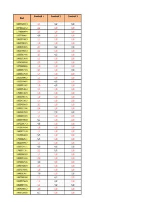 Control 1   Control 2   Control 3
   Rut

18274269-4      1,1         4,2         5,0
18730322-2      2,2         1,0         1,0
17786809-4      2,5         1,0         1,0
18377606-1      4,8         1,0         1,0
18610740-3      1,1         1,0         1,0
18627083-5      1,0         1,0         1,0
18083930-5      2,7         4,2         7,0
18627960-3      2,2         1,0         1,0
18355674-6      3,3         4,2         1,0
18661536-0      1,1         1,0         2,0
18742689-8      2,5         1,0         1,0
18736800-6      1,0         1,0         1,0
18459574-5      3,7         1,0         7,0
18295376-8      1,4         1,0         2,0
18153906-2      1,1         1,0         2,0
18329598-5      2,0         4,0         1,0
18569518-2      1,0         4,0         1,0
18499548-4      1,1         1,0         1,0
17680140-9      1,0         1,0         1,0
18091901-5      1,0         1,0         1,0
18524336-2      1,1         1,0         2,0
18334056-5      3,3         1,0         1,5
18392219-K      2,6         1,0         1,0
18664678-9      1,1         7,0         4,0
18326944-5      1,1         1,0         2,5
18595490-0      5,2         1,0         2,0
18702057-3      4,8         1,0         1,0
18126395-4      1,0         1,0         1,0
18426331-9      1,1         1,0         1,0
19170948-9      5,5         1,0         2,0
17596826-1      5,5         1,0         1,0
18623999-7      1,1         1,0         1,5
18357291-1      4,0         4,0         7,0
17960713-1      2,2         5,5         1,0
18499683-9      1,1         1,0         1,0
18080534-6      2,0         1,0         1,0
18726025-6      4,0         3,5         2,0
18497500-9      2,5         1,0         1,0
18273758-5      1,0         1,0         1,0
18481836-1      7,0         1,0         7,0
18605803-8      1,1         4,2         2,5
18105356-9      1,4         4,2         1,0
18629844-6      1,1         4,2         5,0
18543985-2      3,0         1,0         1,0
18697260-0      6,3         1,0         1,0
 