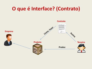 O que é Interface? (Contrato)
Empresa
TerceiroProduto
Produz
Contrato
 