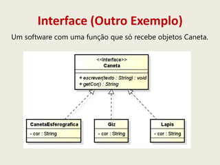 Interface (Outro Exemplo)
Um software com uma função que só recebe objetos Caneta.
 