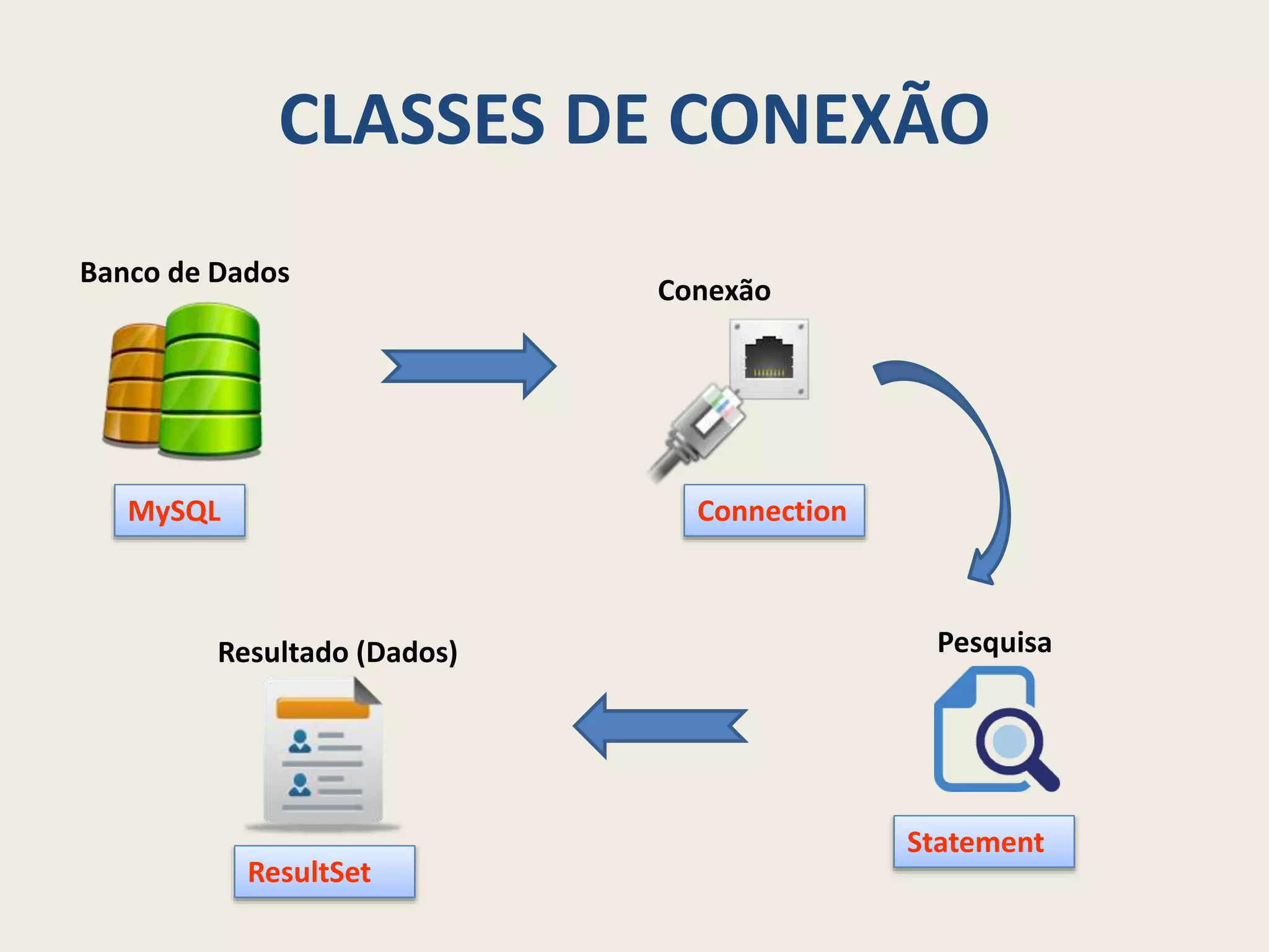 CLASSES DE CONEXÃO
Banco de Dados
Conexão
Resultado (Dados) Pesquisa
MySQL Connection
Statement
ResultSet
 