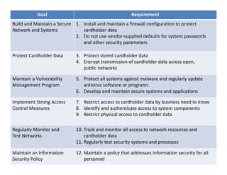 Goal Requirement
Build and Maintain a Secure 
Network and Systems
1. Install and maintain a firewall configuration to protect 
cardholder data
2. Do not use vendor‐supplied defaults for system passwords 
and other security parameters
Protect Cardholder Data 3. Protect stored cardholder data
4. Encrypt transmission of cardholder data across open, 
public networks
Maintain a Vulnerability 
Management Program
5. Protect all systems against malware and regularly update 
antivirus software or programs 
6. Develop and maintain secure systems and applications
Implement Strong Access 
Control Measures
7. Restrict access to cardholder data by business need to know 
8. Identify and authenticate access to system components 
9. Restrict physical access to cardholder data
Regularly Monitor and 
Test Networks
10. Track and monitor all access to network resources and 
cardholder data 
11. Regularly test security systems and processes
Maintain an Information 
Security Policy
12. Maintain a policy that addresses information security for all 
personnel
 