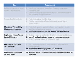 Goal Requirement
Build and Maintain a Secure 
Network and Systems
1. Install and maintain a firewall configuration to protect 
cardholder data
2. Do not use vendor‐supplied defaults for system passwords 
and other security parameters
Protect Cardholder Data 3. Protect stored cardholder data
4. Encrypt transmission of cardholder data across open, 
public networks
Maintain a Vulnerability 
Management Program
5. Protect all systems against malware and regularly update 
antivirus software or programs 
6. Develop and maintain secure systems and applications
Implement Strong Access 
Control Measures
7. Restrict access to cardholder data by business need to know 
8. Identify and authenticate access to system components 
9. Restrict physical access to cardholder data
Regularly Monitor and 
Test Networks
10. Track and monitor all access to network resources and 
cardholder data 
11. Regularly test security systems and processes
Maintain an Information 
Security Policy
12. Maintain a policy that addresses information security for all 
personnel
 