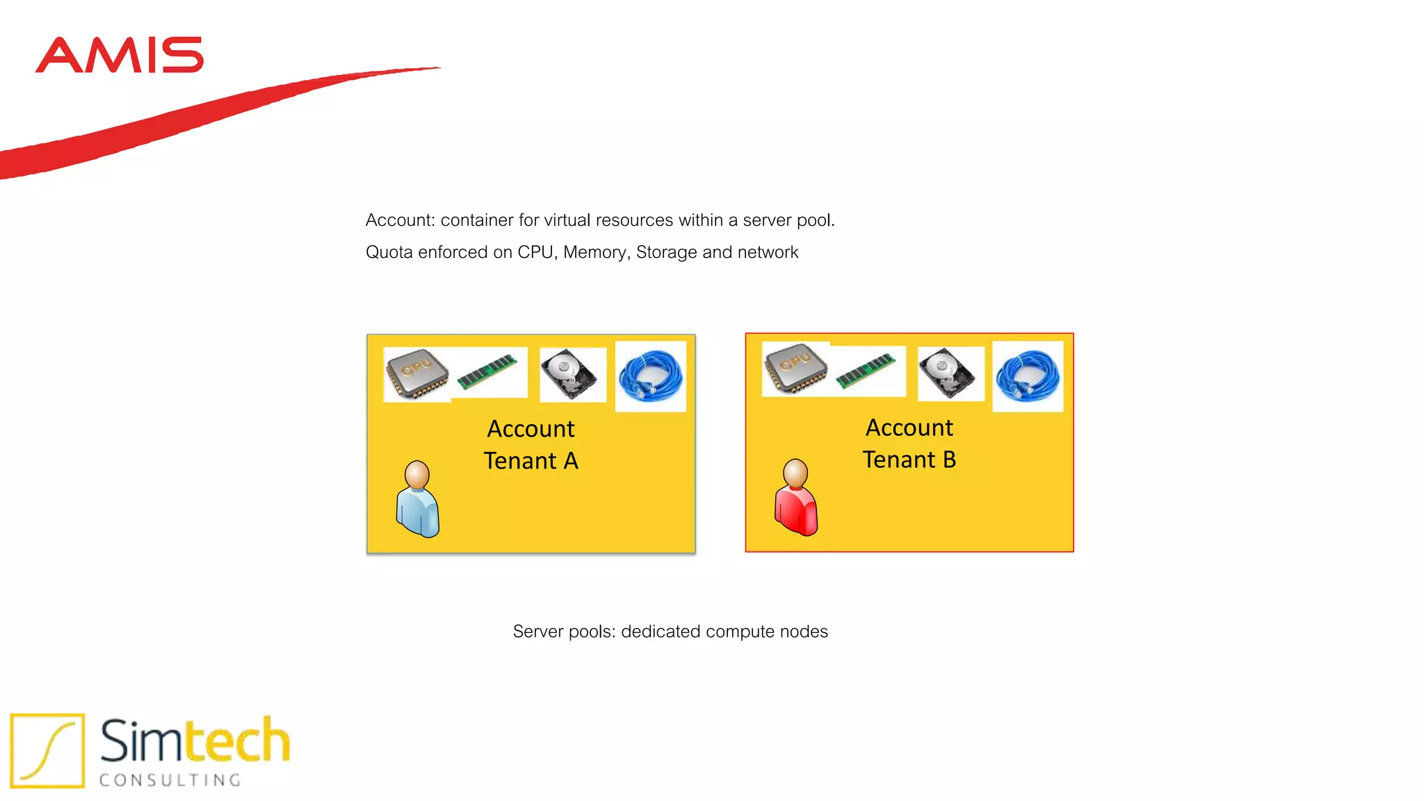 Account
Tenant A
Account
Tenant B
Account: container for virtual resources within a server pool.
Quota enforced on CPU, Memory, Storage and network
Server pools: dedicated compute nodes
 