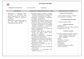 PLANO DE CURSO 2009


 Disciplina: MATEMÁTICA                Ano: INFANTIL IV            Segmento: I

          COMPETÊNCIAS                      HABILIDADES A SEREM DESENVOLVIDAS - ALUNO               EIXOS TEMÁTICOS / CONTEÚDOS

•Desenvolver o raciocínio lógico               • Classificar objetos, elementos, pessoas,             Espaço e forma ( geometria ) :
exercitando as capacidades para                  situações identificando as características
                                                 ou atributos fundamentais dos objetos.       • Círculo, quadrado, triângulo e retângulo.
pensar logicamente com intuito de
                                               • Identificar características semelhantes      • Cores: primárias e secundárias
identificar e relacionar números à
quantidade.                                      nos objetos, agrupando-os.
                                                                                                        Conhecimento lógico matemático:
•Desenvolver a capacidade de agir na           • Identificar um elemento diferente entre
sua vida diária, aplicando os                    elementos com as mesmas características.     •     Relação de figuras e objetos
conhecimentos desenvolvidos.                   • Utilizar símbolos para representar idéias,
                                                 um objeto, uma situação ou um elemento                    Sistema de numeração:
                                                 qualquer, facilitando a comunicação,         • Números de 0 a 9
                                                 tornando-a mais direta e concisa.            • Quantificação e escrita dos números naturais
                                               • Formar agrupamentos de acordo com            • Contagem oral de 0 a 100.
                                                 critérios estabelecidos.
                                               • Ordenar, seriar, pessoas ou objetos de                       Grandezas e medidas:
                                                 acordo com algum critério (altura,
                                                 tamanho, cor, espessura).                    • Noções de: posição/ quantidade / espessura
                                                                                                    / sentido / direção e sentido / massa /
                                               • Identificar características semelhantes
                                                                                                    tempo / tamanho / comprimento /
                                                 nos elementos, agrupando-os.
                                                                                                    altura / capacidade
                                               • Identificar em elemento diferente entre os   •   Opostos.
                                                 elementos com as mesmas características.     •   Classificação – conjuntos
                                               • Identificar critérios utilizados numa        •   Seqüência e seriação
                                                 determinada organização.                     •   Simbolização
                                               • Representar os numerais por meio de          •   Correspondência
                                                 materiais concretos                          •   Atividades associativas: ( empilhar,
                                               • Sequenciar cenas por meio de atividades      •   encaixar , desmontar)
                                                 orais coletivas.
                                               • Compreender        a    importância   dos
                                                 números no dia a dia..
 