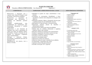 PLANO DE CURSO 2009
          Disciplina: LÍNGUA PORTUGUESA Ano: INFANTIL IV      Segmento: I

             COMPETÊNCIAS                        HABILIDADES A SEREM DESENVOLVIDAS - ALUNO                   EIXOS TEMÁTICOS / CONTEÚDOS


•Desenvolver a linguagem oral e                • Identificar as partes do corpo, características e suas                   Linguagem oral
                                                 funções;                                                    •   Histórias contadas ;
corporal como forma de atuação social
                                                                                                             •   Leituras de texto;
no mundo e exercícios da cidadania;            • Coordenar os movimentos, flexibilidade e força,             •   Interpretações;
•Desenvolver         a     capacidade    de      calculando a maneira mais adequada de conseguir seus        •   Dramatizações;
coordenação        dos      movimentos    e      objetivos;                                                  •   Sensibilizações ( gestos, expressões e
equilíbrio     de      diferentes  posturas    • Manipular materiais, objetos e brinquedos diversos para          movimentos );
                                                                                                             •   Produção de textos orais coletivos e
corporais;                                       o aperfeiçoamento de suas habilidades manuais;
                                                                                                                  individuais;
•Ampliar          gradativamente       suas    • Reconhecer a 1ª letra do nome e a escrita do nome;          •   Visualização do alfabeto;
possibilidades de comunicação oral,            • Reproduzir      histórias    através   de   desenhos    e   •   Leitura de imagens ( rótulos );
coordenação fina/grossa e artística              interpretações teatrais;                                    •   Jogos verbais;
(criatividade);                                • Produzir textos coletivos por meio da oralidade;            •   Músicas.
                                                                                                                            Linguagem escrita
•Desenvolver o uso funcional da                • Relatar fatos do cotidiano obedecendo a seqüência
oralidade, bem como a apropriação da             temporal: ontem,, hoje, amanhã;                             • Coordenação motora fina;
cultura por meios de histórias, teatros,       • Recontar a história na sequência dos acontecimentos;        • Escrita e identificação das vogais
brincadeiras, visando a formação do ser                                                                         ( letra caixa alta);
                                               • Explicar e argumentar suas idéias e pontos de vista;
                                                                                                             • Escrita e identificação do pré-nome
humano no expressivo, competente               • Visualizar reconhecer e escrever as vogais;                    ( letra caixa alta );
crítico e transformador;                       • Visualizar as letras do alfabeto;                           • Expressão artística;
•Interagir      e      expressar    desejos,   • Escrever o seu próprio nome;                                • Desenho;
necessidades e sentimentos por meio da         • Diferenciar as letras dos números;                          • Pintura;
linguagem oral;                                                                                              • Colagem;
                                               • Observar a letras do nome e identificá-las no alfabeto;     • Grafismo;
•Familiarizar-se, aos poucos, com a            • Compreender a importância das letras;                       • Traços de linhas com movimento.
leitura e a escrita.                           • Apreciar a leitura feita pelo professor;
                                                                                                                         Linguagem corporal
                                               • Escolher livros para “ler” e apreciar.
                                                                                                             • Expressão corporal;
                                                                                                             • Equilíbrio;
                                                                                                             • Ritmos corporais por meio de gestos e
                                                                                                                posturas;
                                                                                                             • Ampliação progressiva constante de arrastar-
                                                                                                                se, engatinhar, rolar, andar, correr, saltar,
                                                                                                                arremessar, bater, rebater, amortecer, chutar
                                                                                                                e girar;
                                                                                                                Valores fundamentais:
                                                                                                             • Respeito, Partilha, Aceitação, solidariedade,
                                                                                                                espírito de equipe e outros.
 