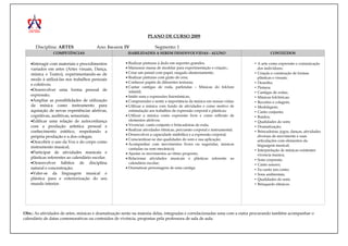 PLANO DE CURSO 2009

      Disciplina: ARTES                 Ano: INFANTIL IV               Segmento: I
               COMPETÊNCIAS                            HABILIDADES A SEREM DESENVOLVIDAS - ALUNO                                    CONTEÚDOS

   •Interagir com materiais e procedimentos           • Realizar pinturas à dedo em suportes grandes;                      • A arte como expressão e comunicação
   variados em artes (Artes visuais, Dança,           • Manusear massa de modelar para experimentação e criação.;            dos indivíduos;
   música e Teatro), experimentando-as de             • Criar um painel com papel, rasgado aleatoriamente;                 • Criação e construção de formas
                                                      • Realizar pinturas com gizão de cera;                                 plásticas e visuais;
   modo à utilizá-las nos trabalhos pessoais
                                                      • Conhecer papéis de diferentes texturas;                            • Desenho;
   e coletivos;
                                                      • Cantar cantigas de roda, parlendas – Músicas do folclore           • Pintura;
   •Desenvolver uma forma pessoal de                    infantil;                                                          • Cantigas de rodas;
   expressão;                                         • Imitir sons e expressões fisionômicas;                             • Músicas folclóricas;
   •Ampliar as possibilidades de utilização           • Compreender e sentir a importância da música em nossas vidas;      • Recortes e colagem;
   da música como instrumento para                    • Utilizar a música com fundo de atividades e como motivo de         • Modelagem;
   aquisição de novas experiências afetivas,            estimulação aos trabalhos de expressão corporal e plásticas;       • Canto conjunto;
   cognitivas, auditivas, sensoriais;                 • Utilizar a música como expressão livre e como reflexão de          • Ruídos;
   •Edificar uma relação de autoconfiança               elementos afetivos;                                                • Qualidades do som;
   com a produção artística pessoal e                 • Vivenciar, canto conjunto e brincadeiras de roda;                  • Dramatização;
   conhecimento estético, respeitando a               • Realizar atividades rítmicas, percussão corporal e instrumental;   • Brincadeiras, jogos, danças, atividades
                                                      • Desenvolver a capacidade simbólica e a expressão corporal;           diversas de movimento e suas
   própria produção e a dos colegas;
                                                      • Conscientizar-se das qualidades do som e sua aplicação;              articulações com elementos da
   •Descobrir o uso da Voz e do corpo como
                                                      • Acompanhar com movimentos livres ou sugeridas, músicas               linguagem musical;
   instrumento musical;                                 cantadas ou som mecânico);                                         • Interpretação de músicas existentes
   •Participar de atividades musicais e               • Ajustar os movimentos ao ritmo proposto;                             vivencia musica;
   plásticas referentes ao calendário escolar.        • Relacionar atividades musicais e plásticas referente ao            • Sons corporais;
   •Desenvolver hábitos de disciplina                   calendário escolar;                                                • Canto sonoro;
   natural e concentração;                            • Dramatizar personagens de uma cantiga.                             • Eu canto um conto;
   •Valer-se da linguagem musical e                                                                                        • Sons ambientais;
   plástica para e exteriorização do seu                                                                                   • Qualidades do som;
   mundo interior.                                                                                                         • Brinquedo rítmicos.




Obs.: As atividades de artes, músicas e dramatização serão na maioria delas, integradas e correlacionadas uma com a outra procurando também acompanhar o
calendário de datas comemorativas ou conteúdos de vivência, propostas pela professora de sala de aula.
 